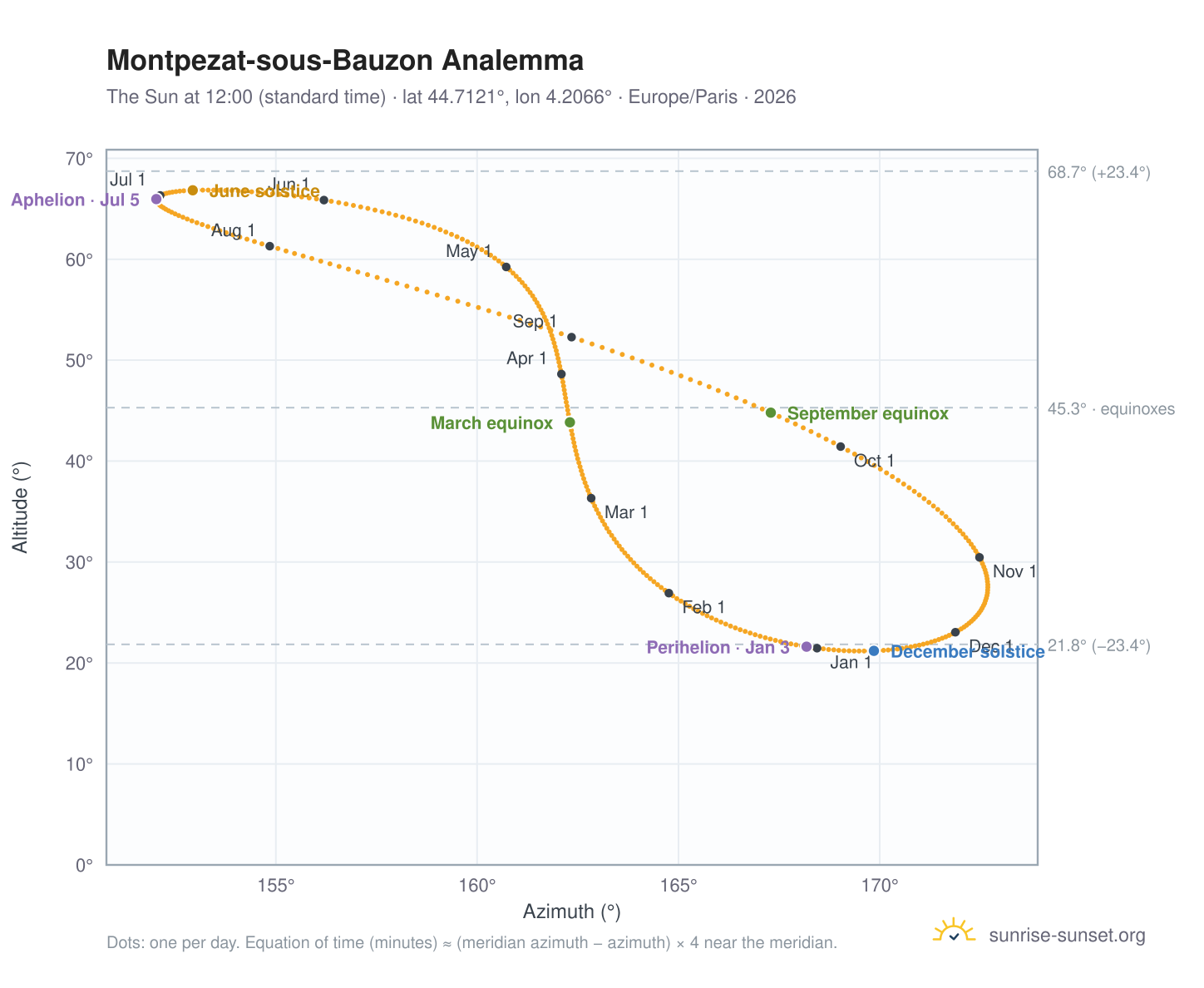 Montpezat-sous-Bauzon analemma chart: the Sun at 12:00 (standard time) through the year