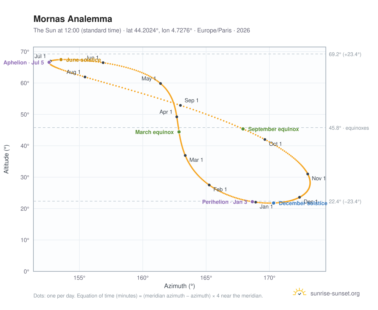 Mornas analemma chart: the Sun at 12:00 (standard time) through the year