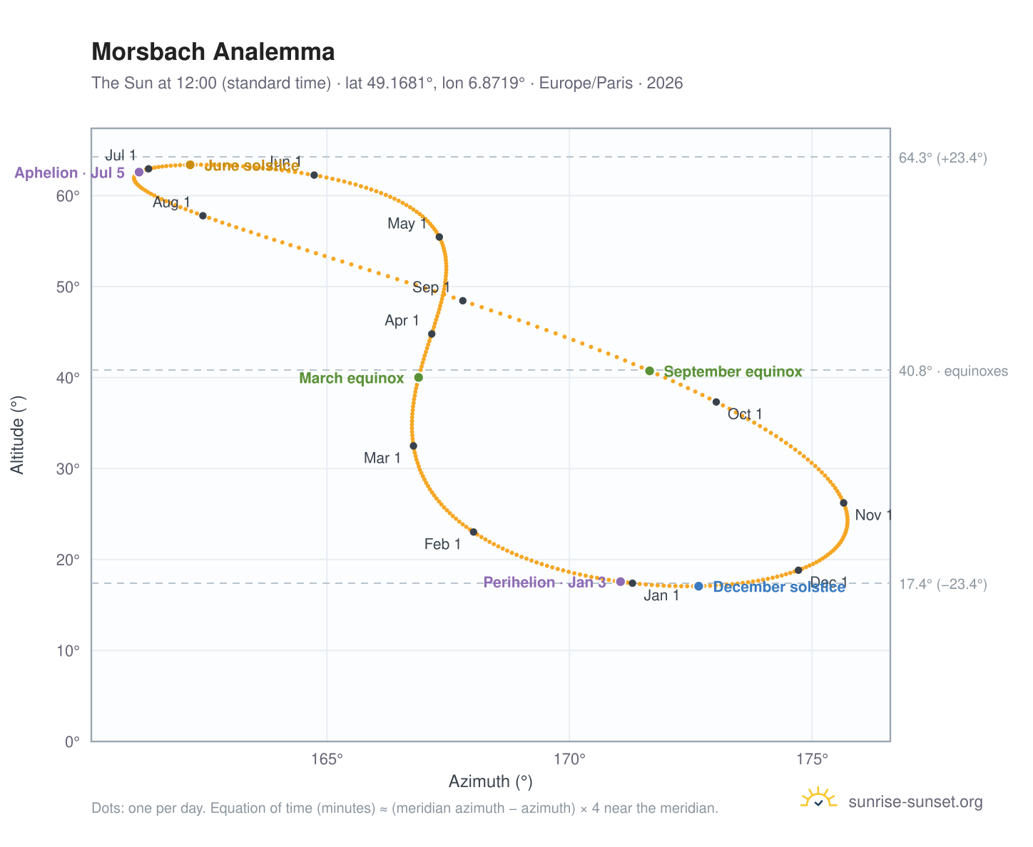 Morsbach analemma chart: the Sun at 12:00 (standard time) through the year