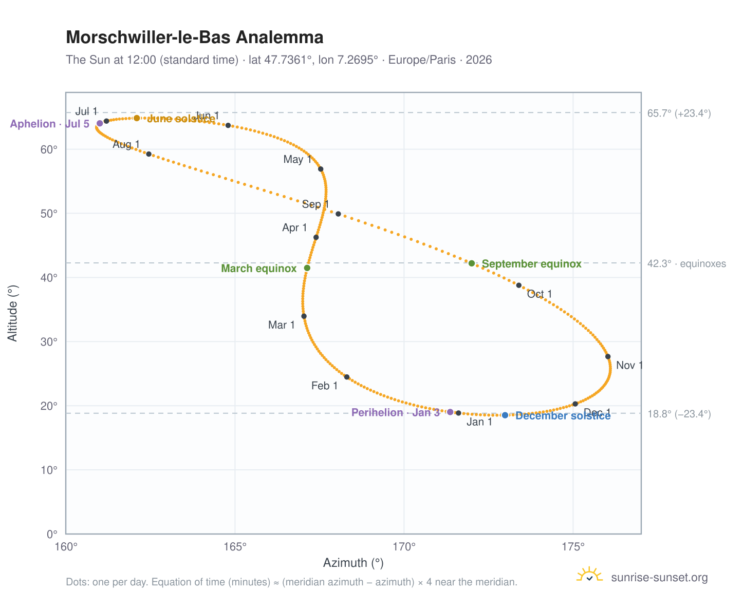 Morschwiller-le-Bas analemma chart: the Sun at 12:00 (standard time) through the year