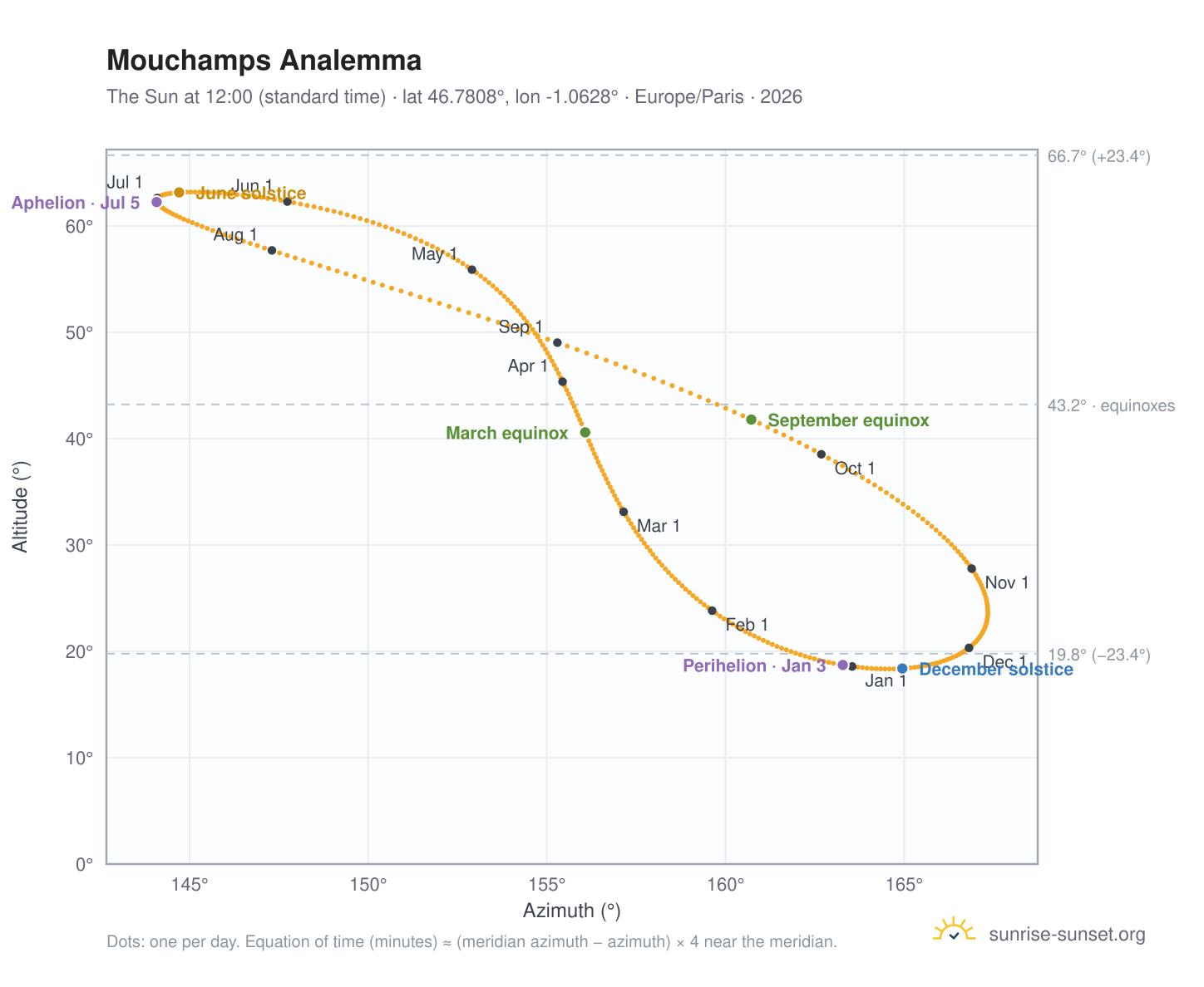 Mouchamps analemma chart: the Sun at 12:00 (standard time) through the year