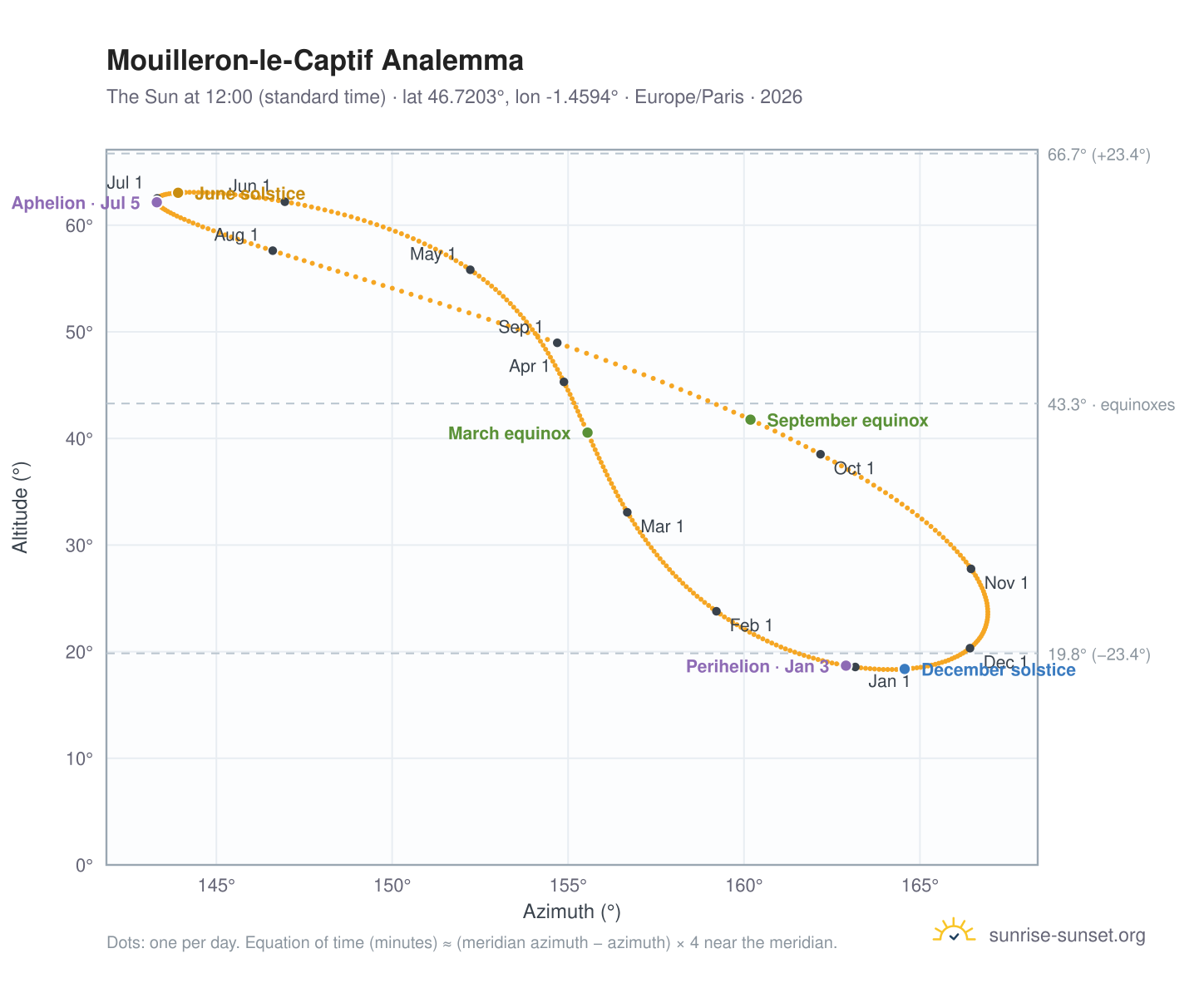 Mouilleron-le-Captif analemma chart: the Sun at 12:00 (standard time) through the year