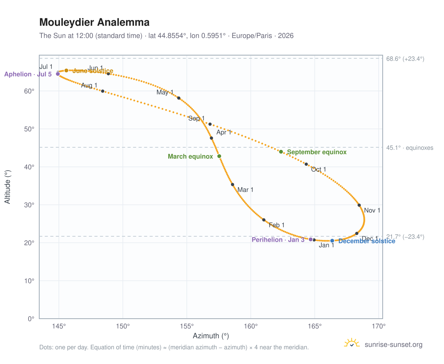 Mouleydier analemma chart: the Sun at 12:00 (standard time) through the year