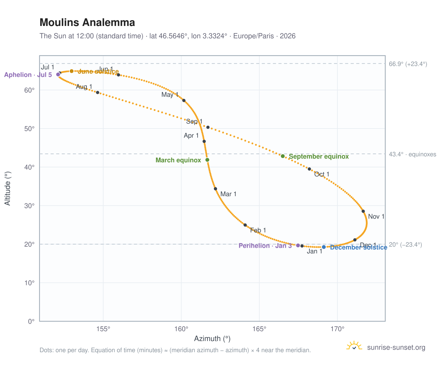 Moulins analemma chart: the Sun at 12:00 (standard time) through the year