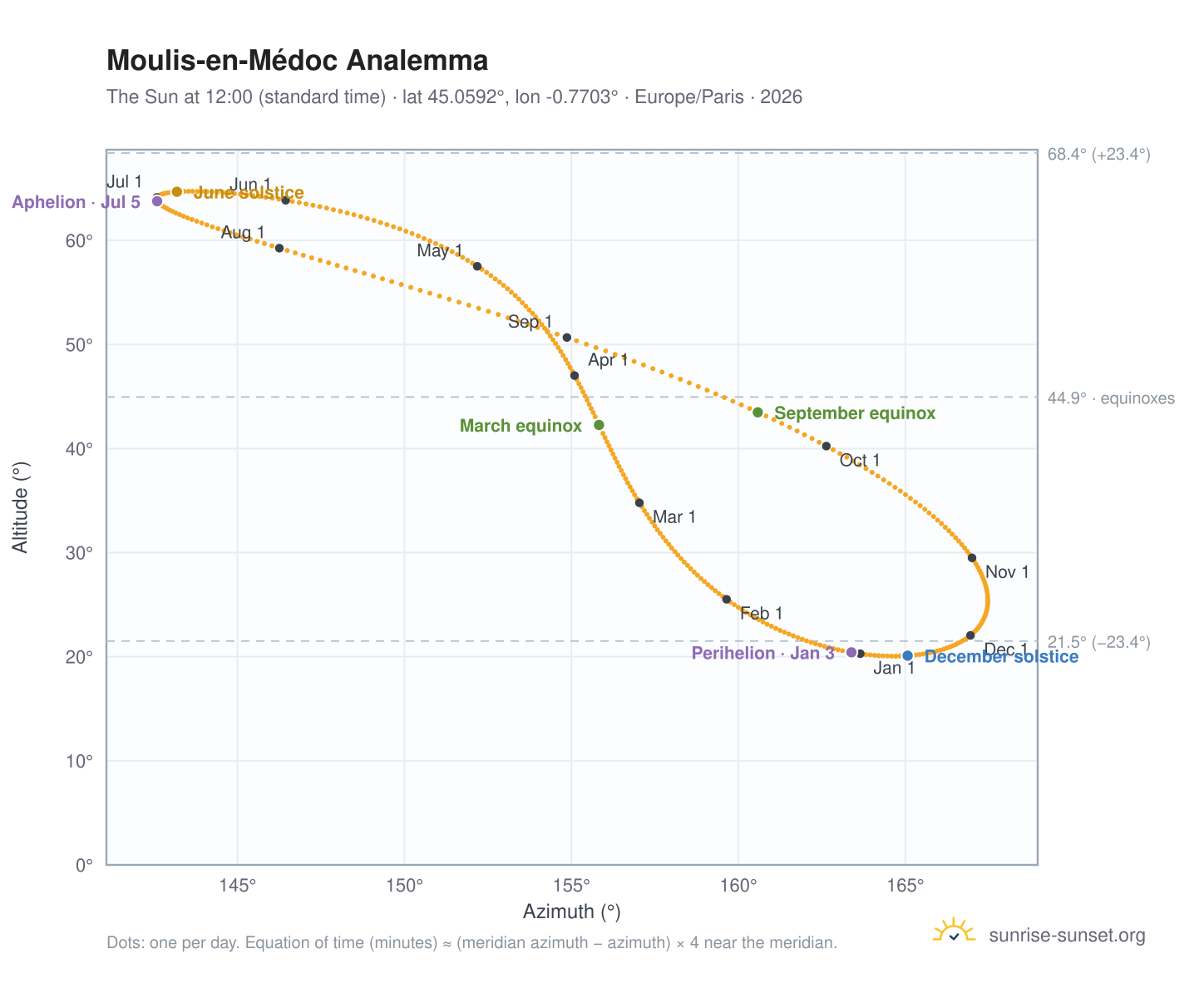 Moulis-en-Médoc analemma chart: the Sun at 12:00 (standard time) through the year
