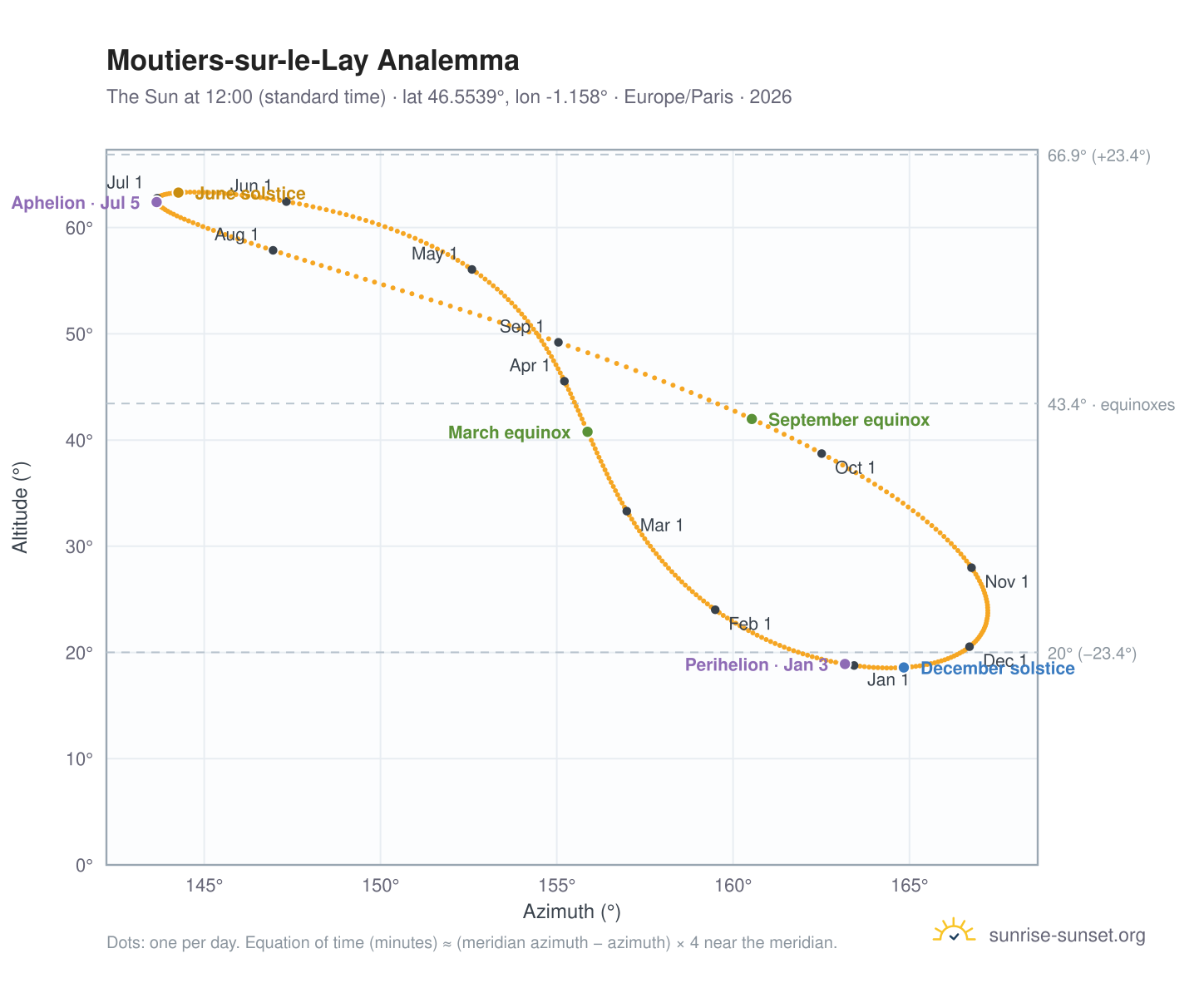 Moutiers-sur-le-Lay analemma chart: the Sun at 12:00 (standard time) through the year