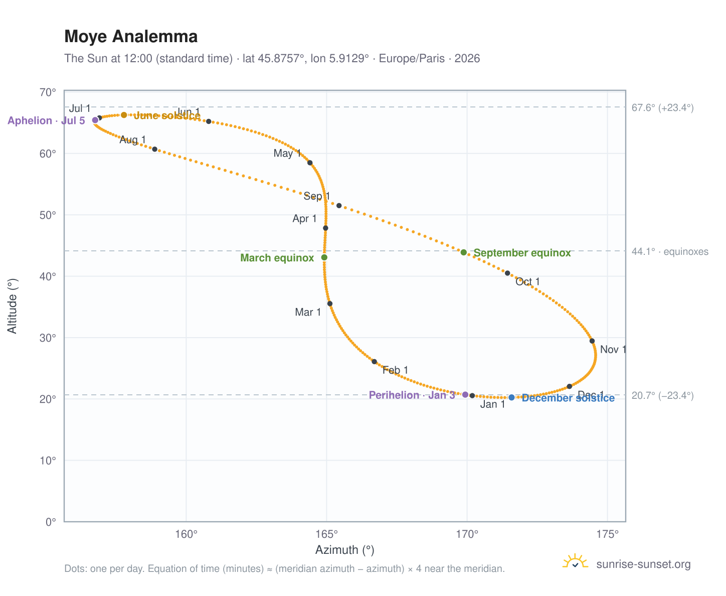 Moye analemma chart: the Sun at 12:00 (standard time) through the year