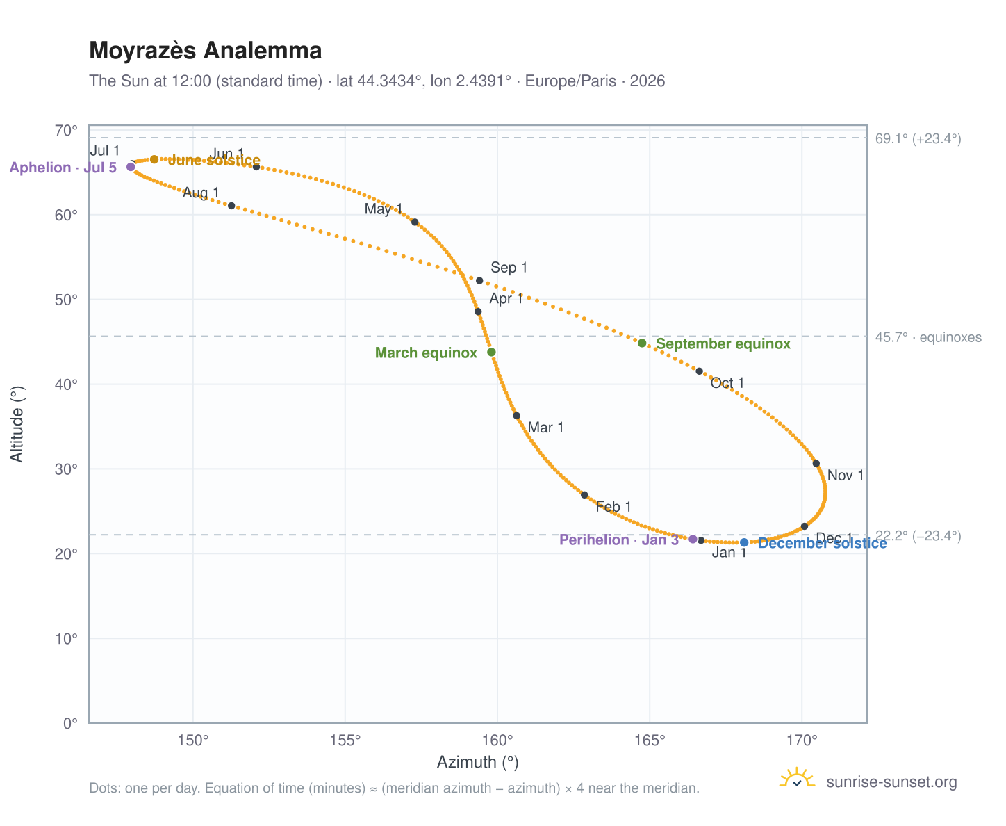 Moyrazès analemma chart: the Sun at 12:00 (standard time) through the year
