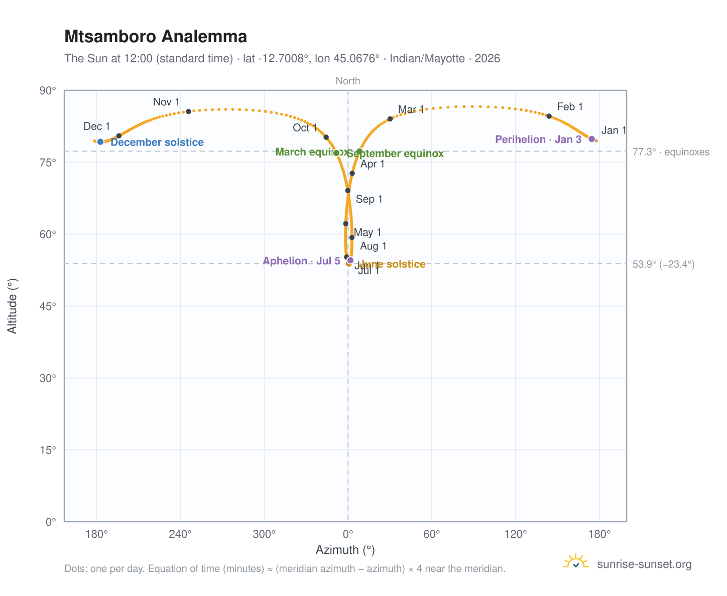 Mtsamboro analemma chart: the Sun at 12:00 (standard time) through the year