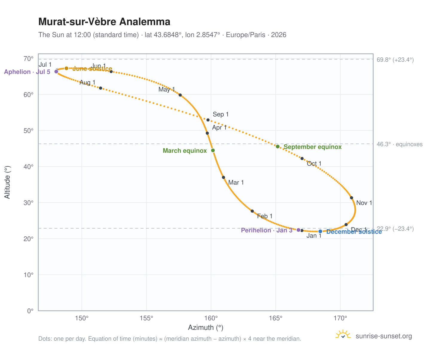 Murat-sur-Vèbre analemma chart: the Sun at 12:00 (standard time) through the year
