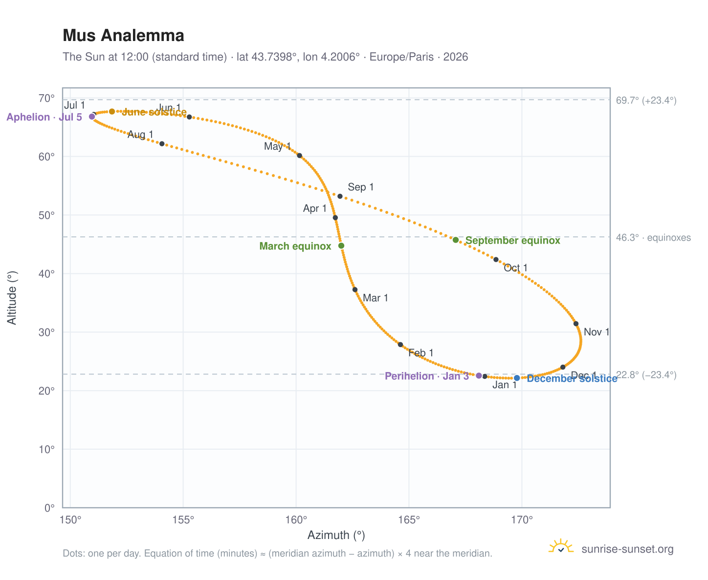 Mus analemma chart: the Sun at 12:00 (standard time) through the year