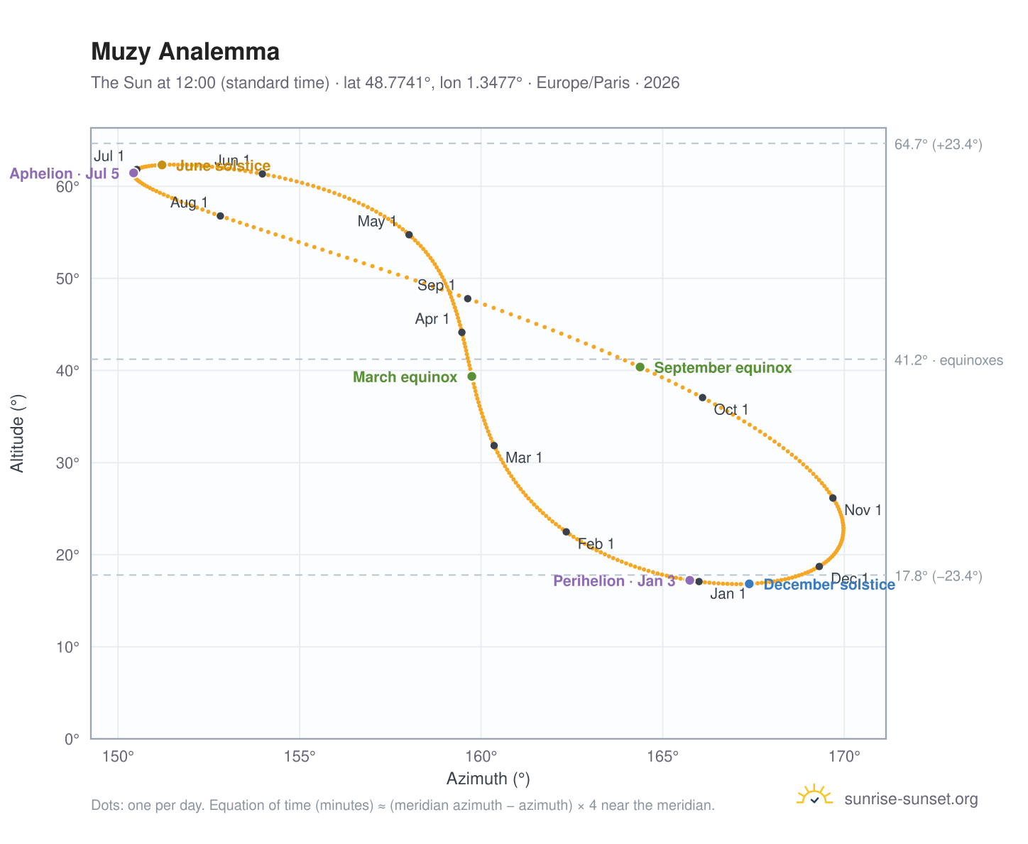 Muzy analemma chart: the Sun at 12:00 (standard time) through the year
