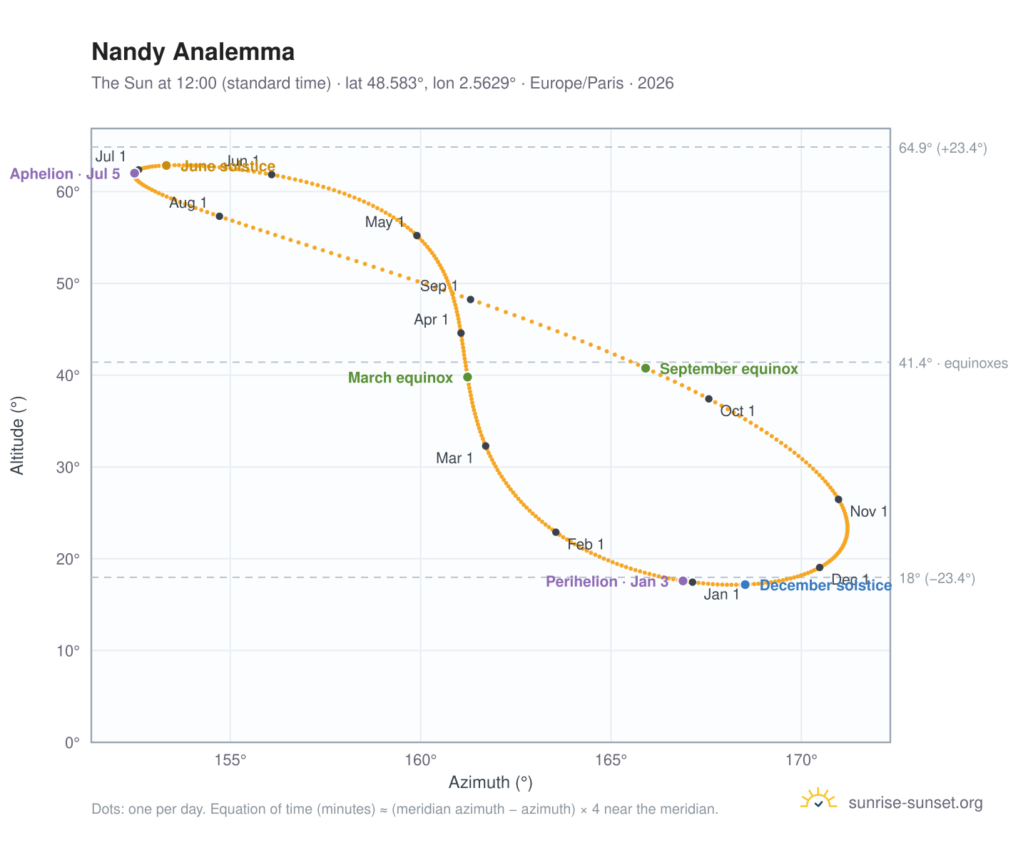 Nandy analemma chart: the Sun at 12:00 (standard time) through the year