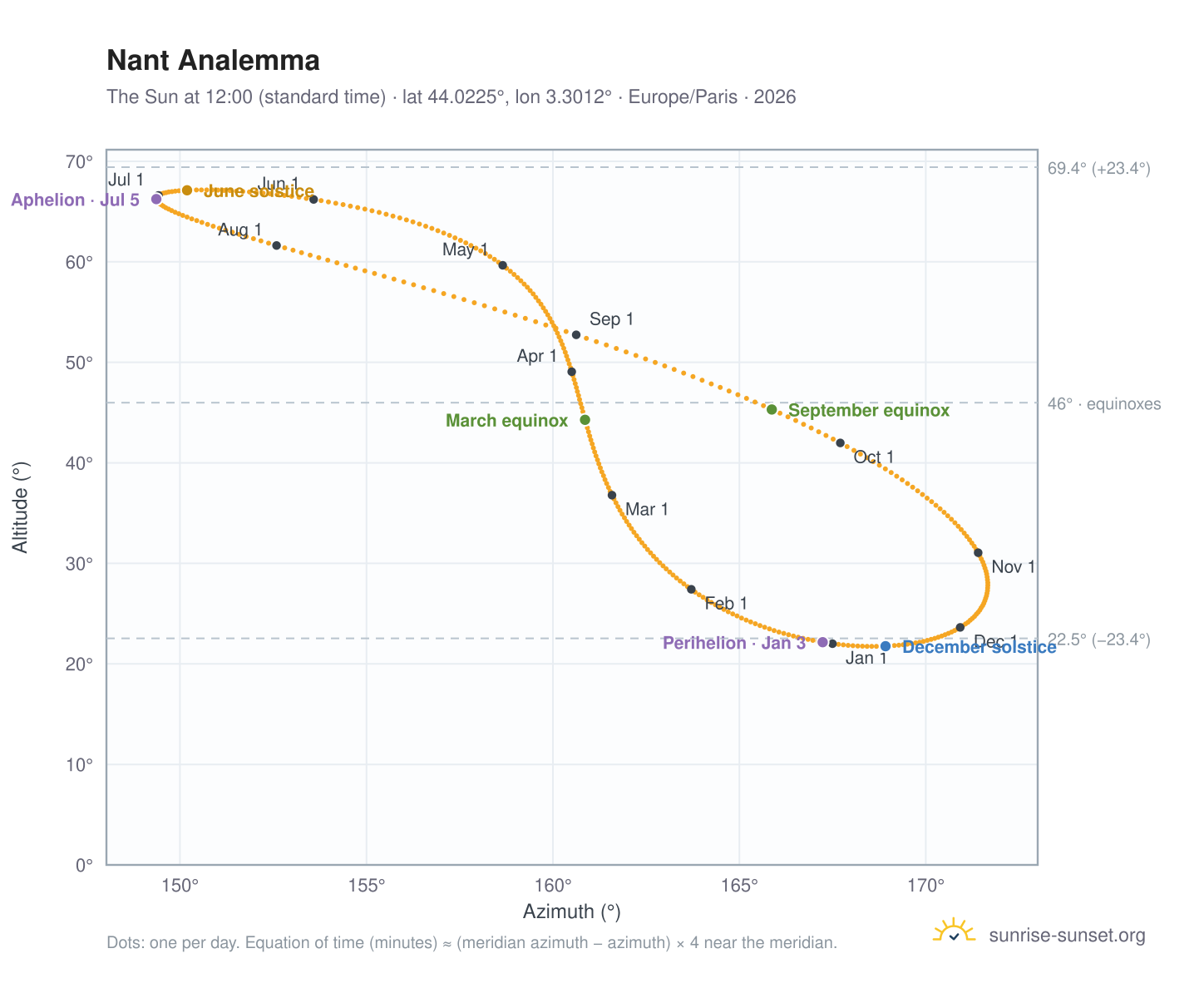Nant analemma chart: the Sun at 12:00 (standard time) through the year