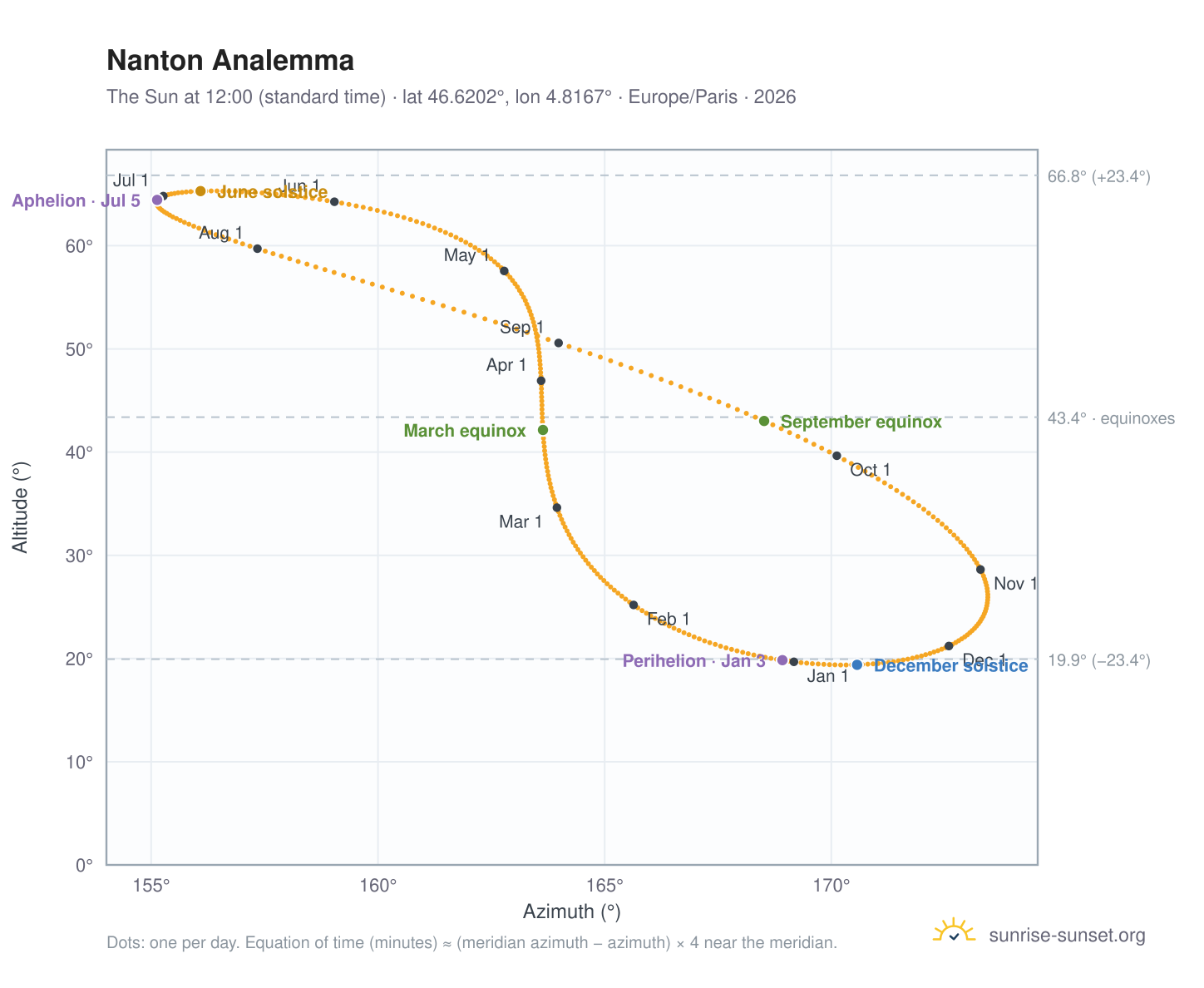 Nanton analemma chart: the Sun at 12:00 (standard time) through the year