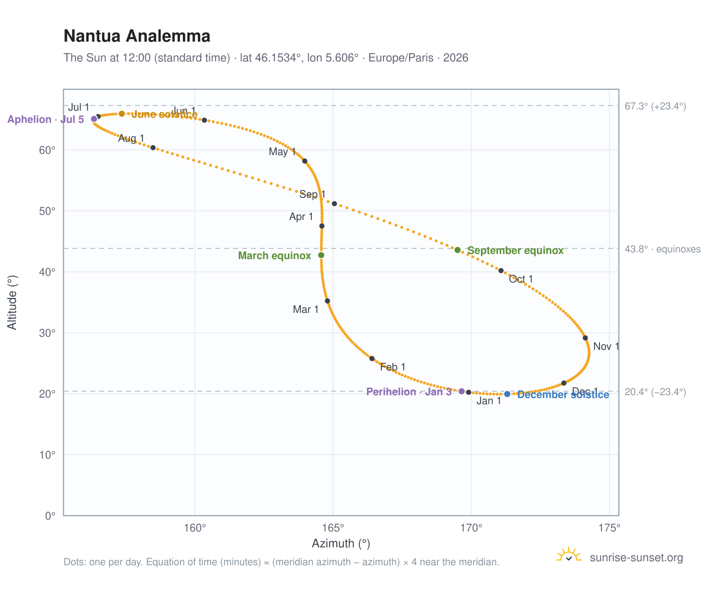 Nantua analemma chart: the Sun at 12:00 (standard time) through the year