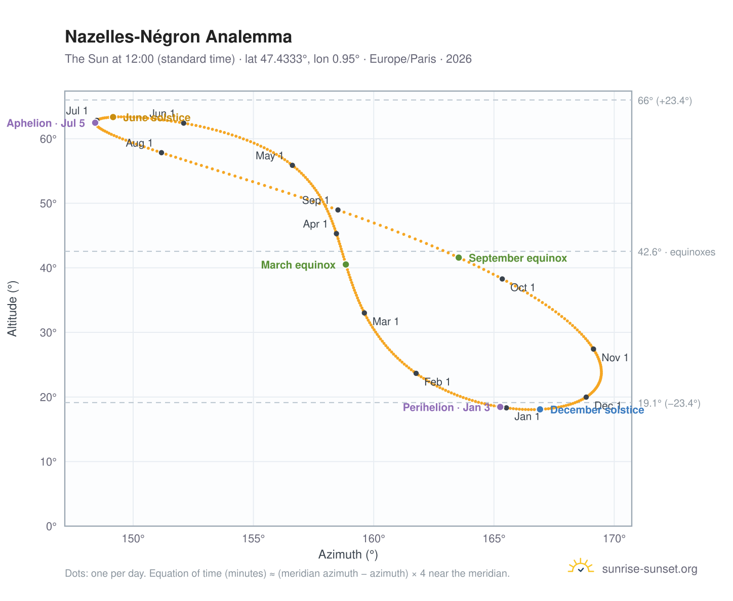 Nazelles-Négron analemma chart: the Sun at 12:00 (standard time) through the year