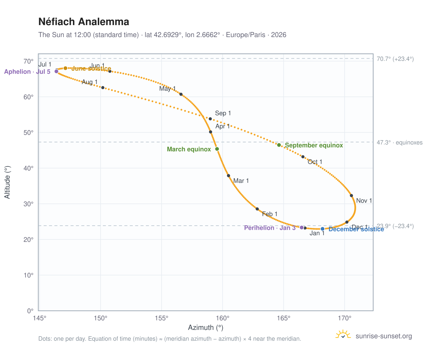 Néfiach analemma chart: the Sun at 12:00 (standard time) through the year