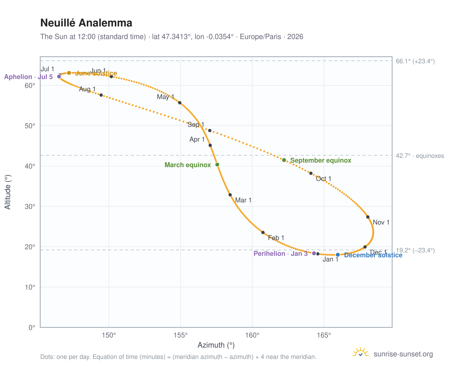 Neuillé analemma chart: the Sun at 12:00 (standard time) through the year
