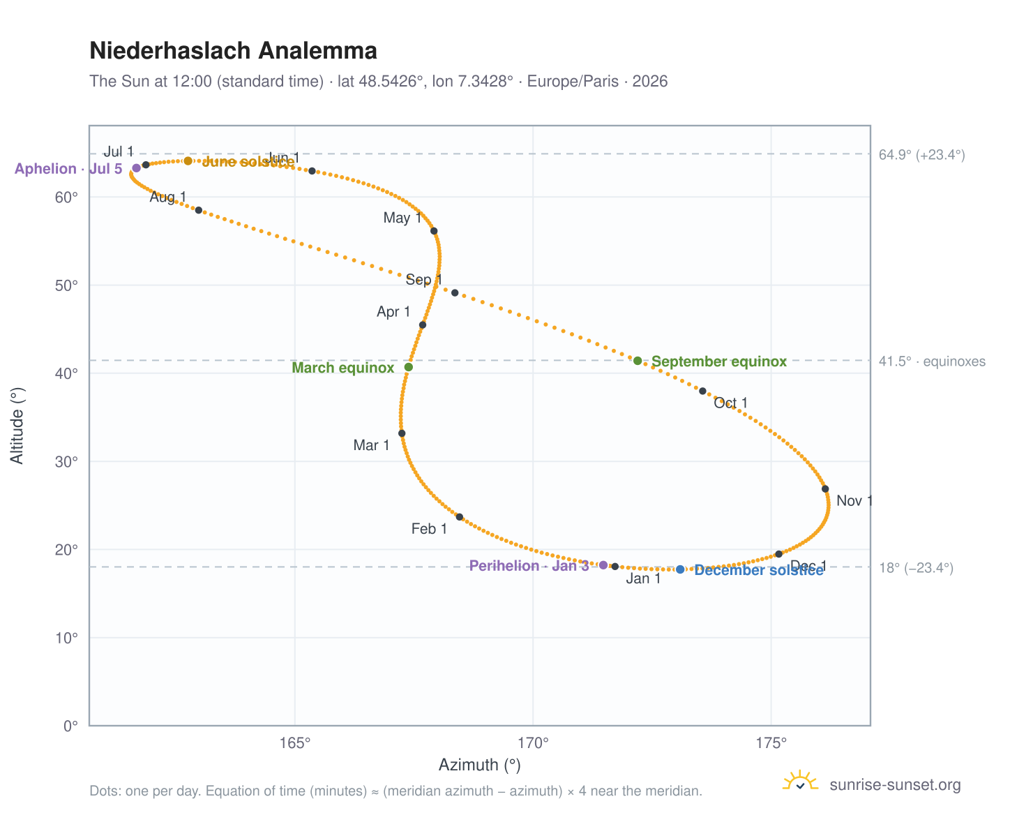 Niederhaslach analemma chart: the Sun at 12:00 (standard time) through the year