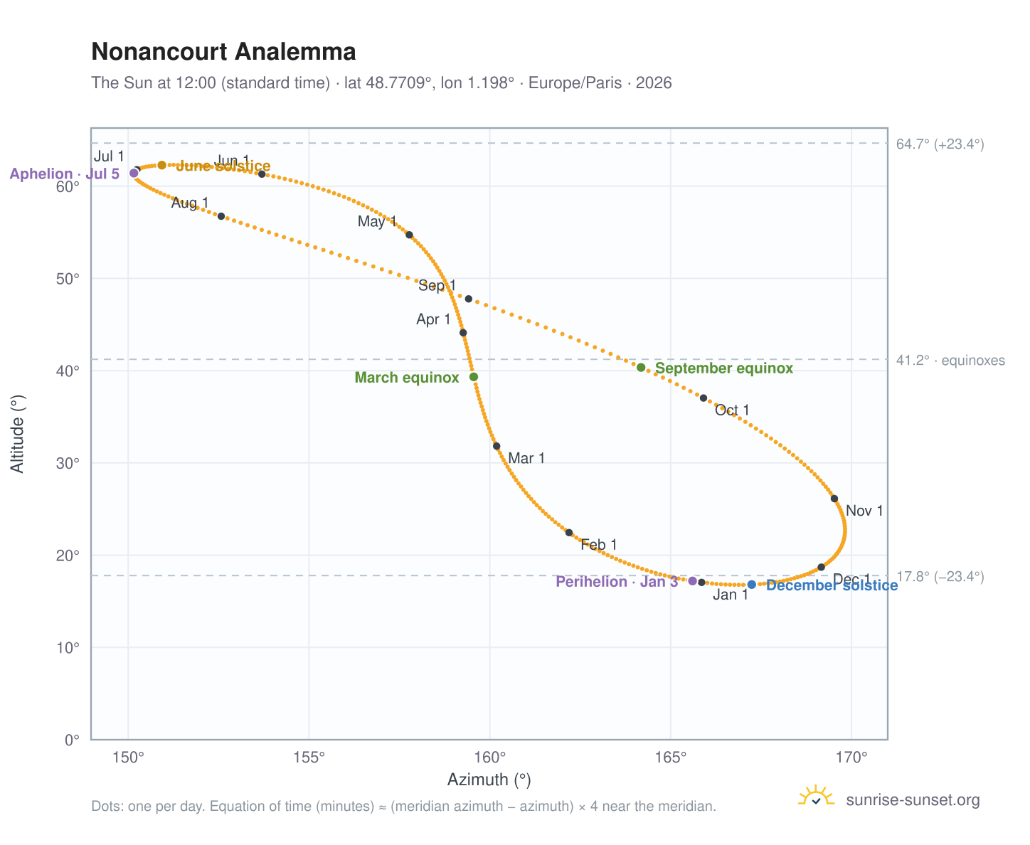 Nonancourt analemma chart: the Sun at 12:00 (standard time) through the year