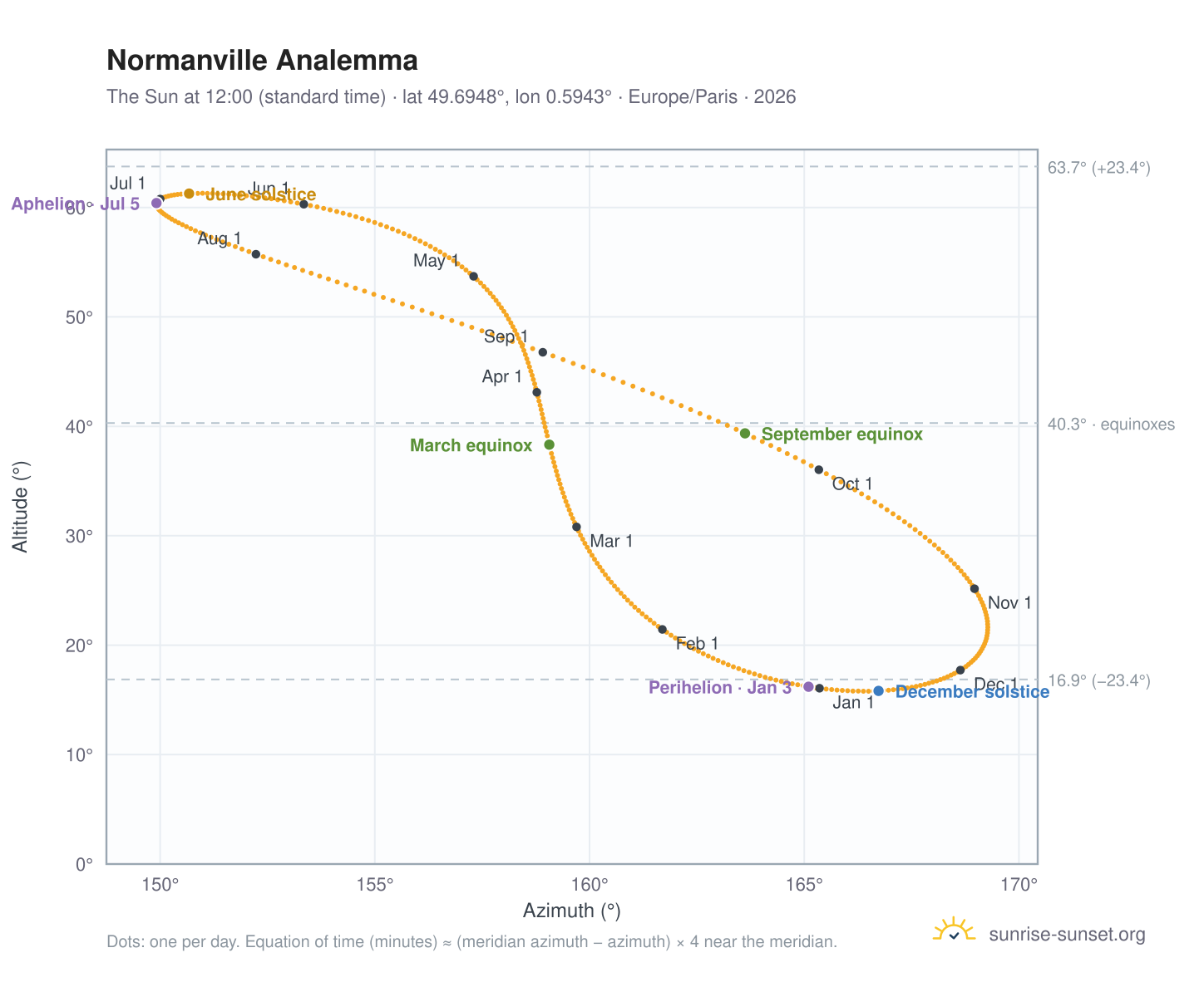 Normanville analemma chart: the Sun at 12:00 (standard time) through the year