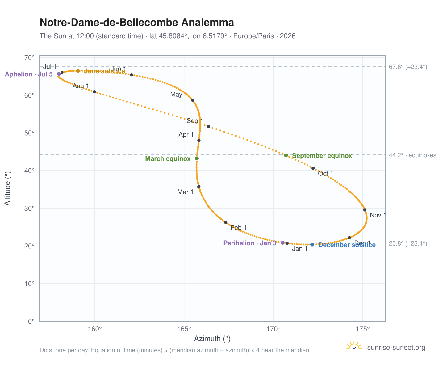 Notre-Dame-de-Bellecombe analemma chart: the Sun at 12:00 (standard time) through the year