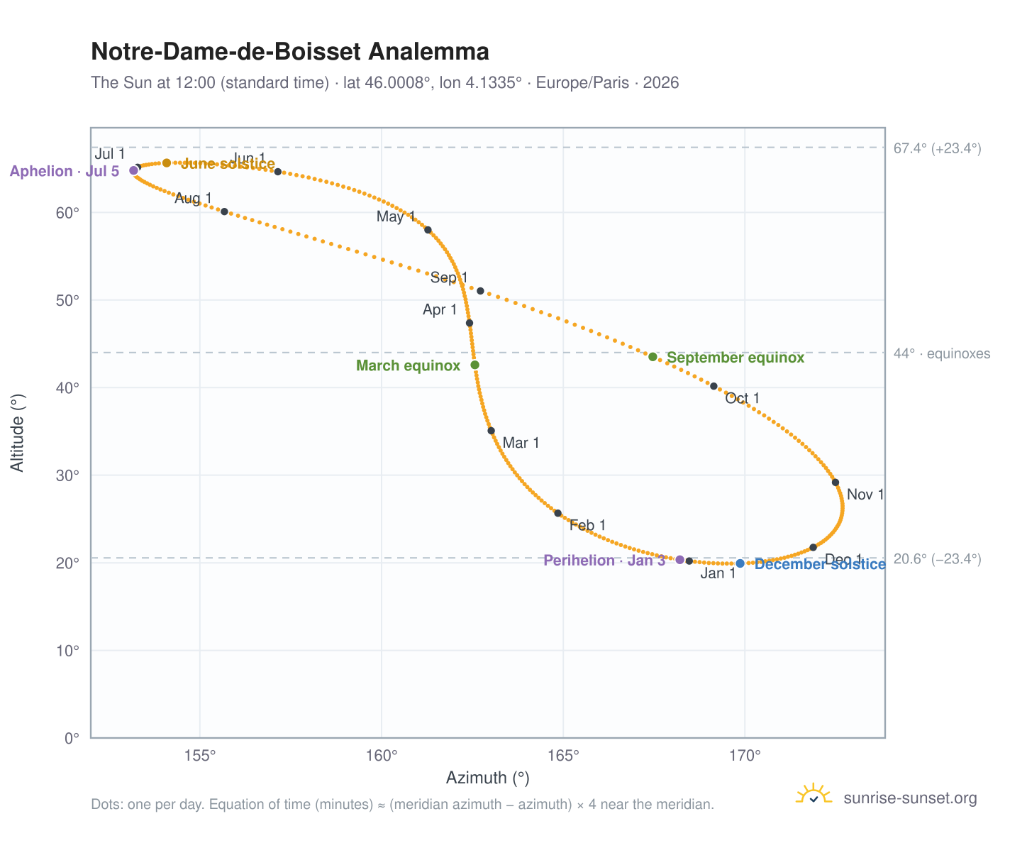 Notre-Dame-de-Boisset analemma chart: the Sun at 12:00 (standard time) through the year