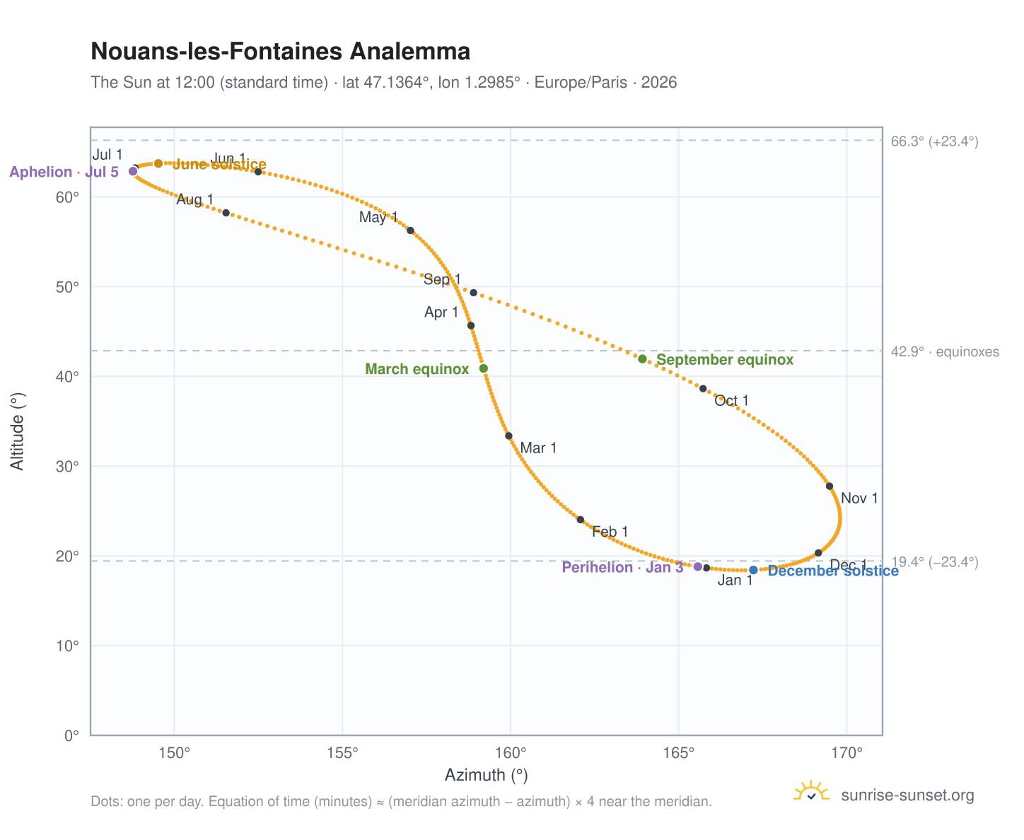 Nouans-les-Fontaines analemma chart: the Sun at 12:00 (standard time) through the year