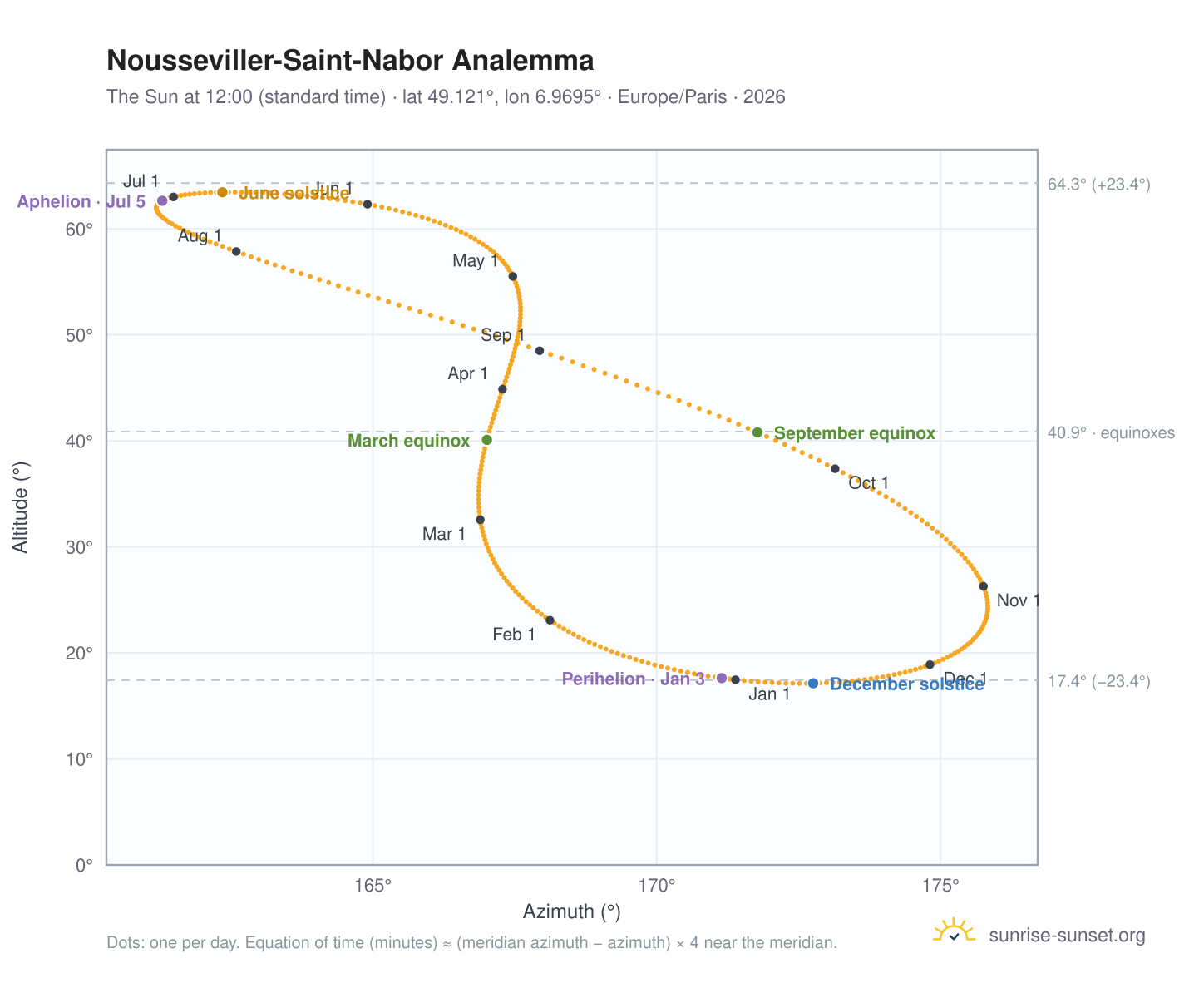 Nousseviller-Saint-Nabor analemma chart: the Sun at 12:00 (standard time) through the year