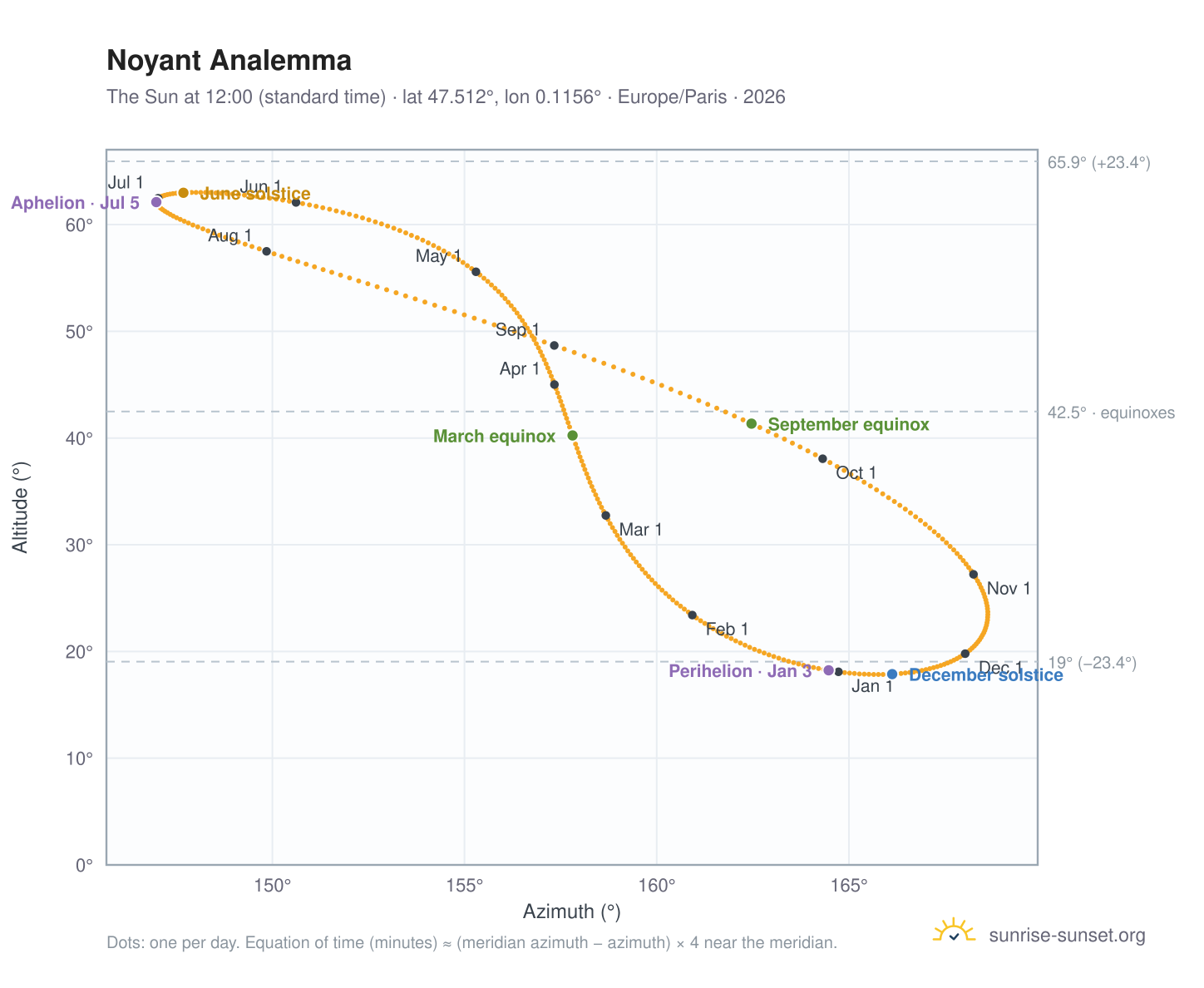 Noyant analemma chart: the Sun at 12:00 (standard time) through the year