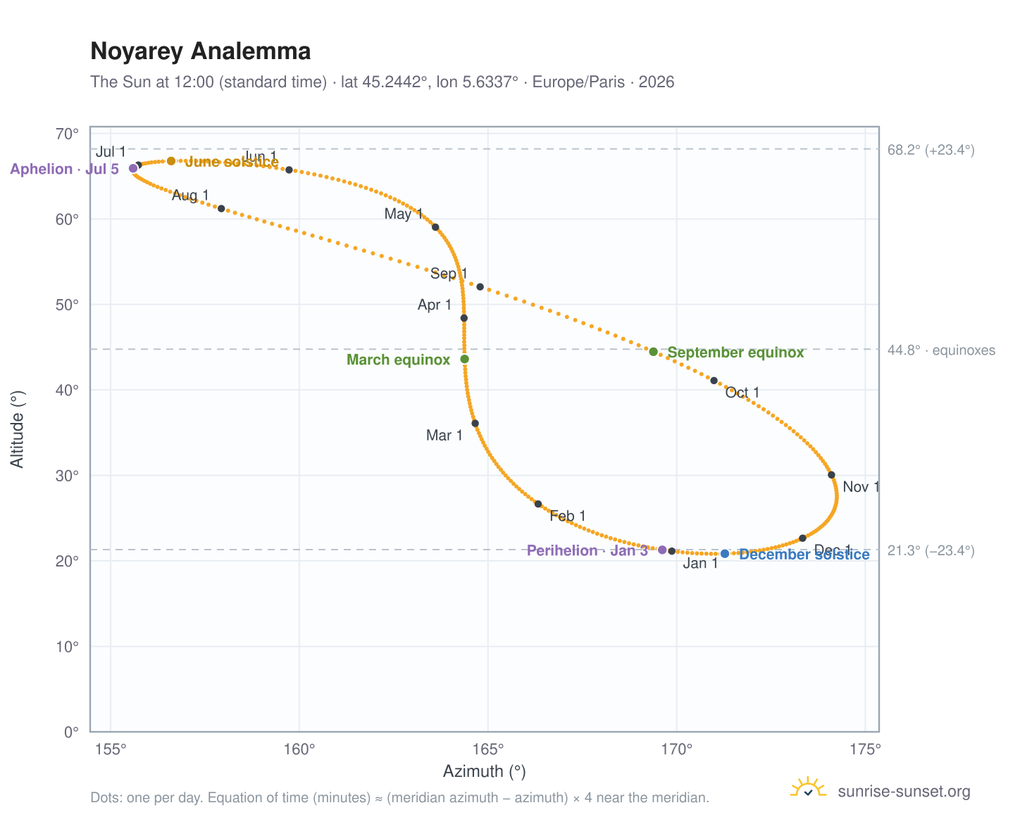 Noyarey analemma chart: the Sun at 12:00 (standard time) through the year