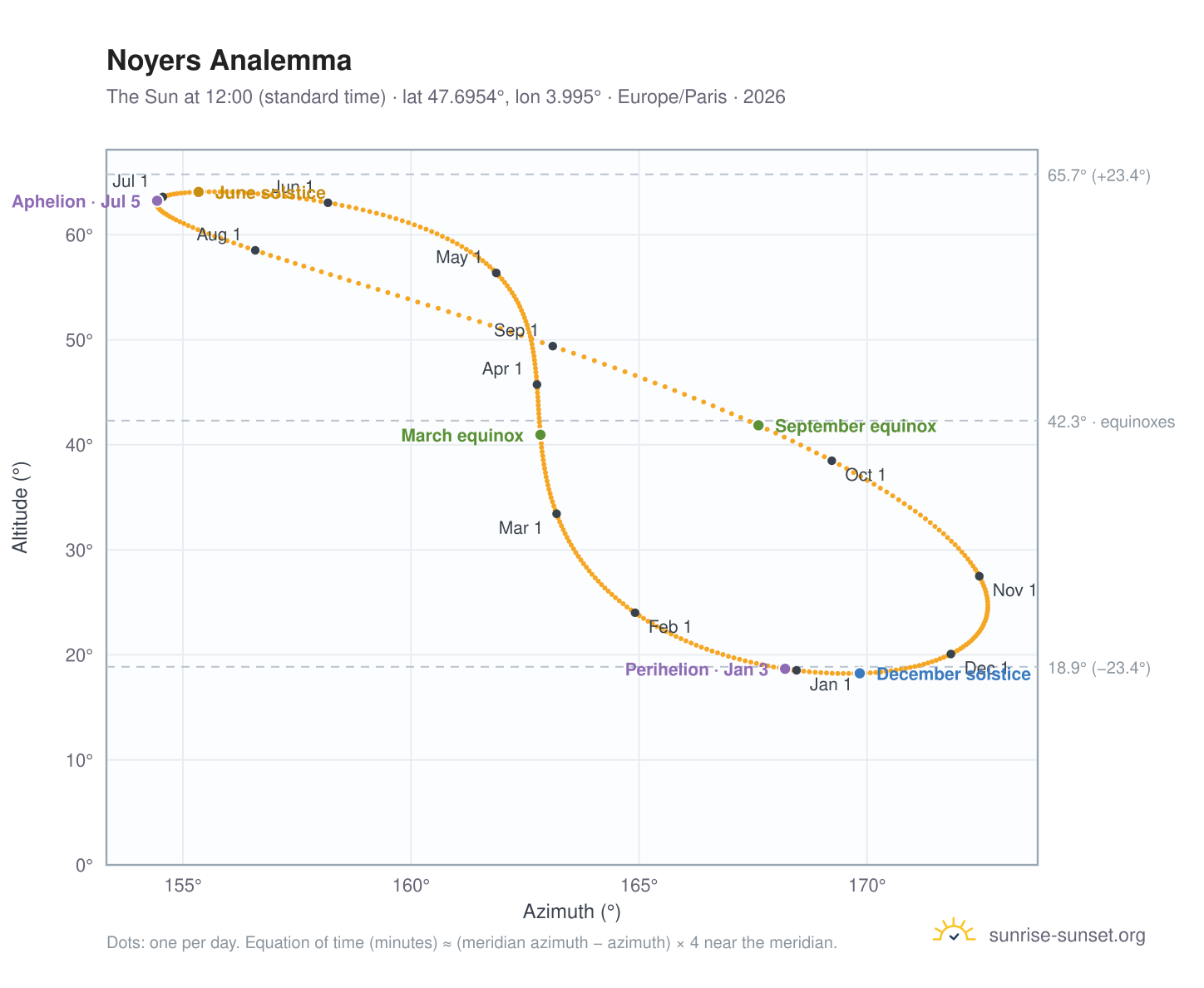 Noyers analemma chart: the Sun at 12:00 (standard time) through the year