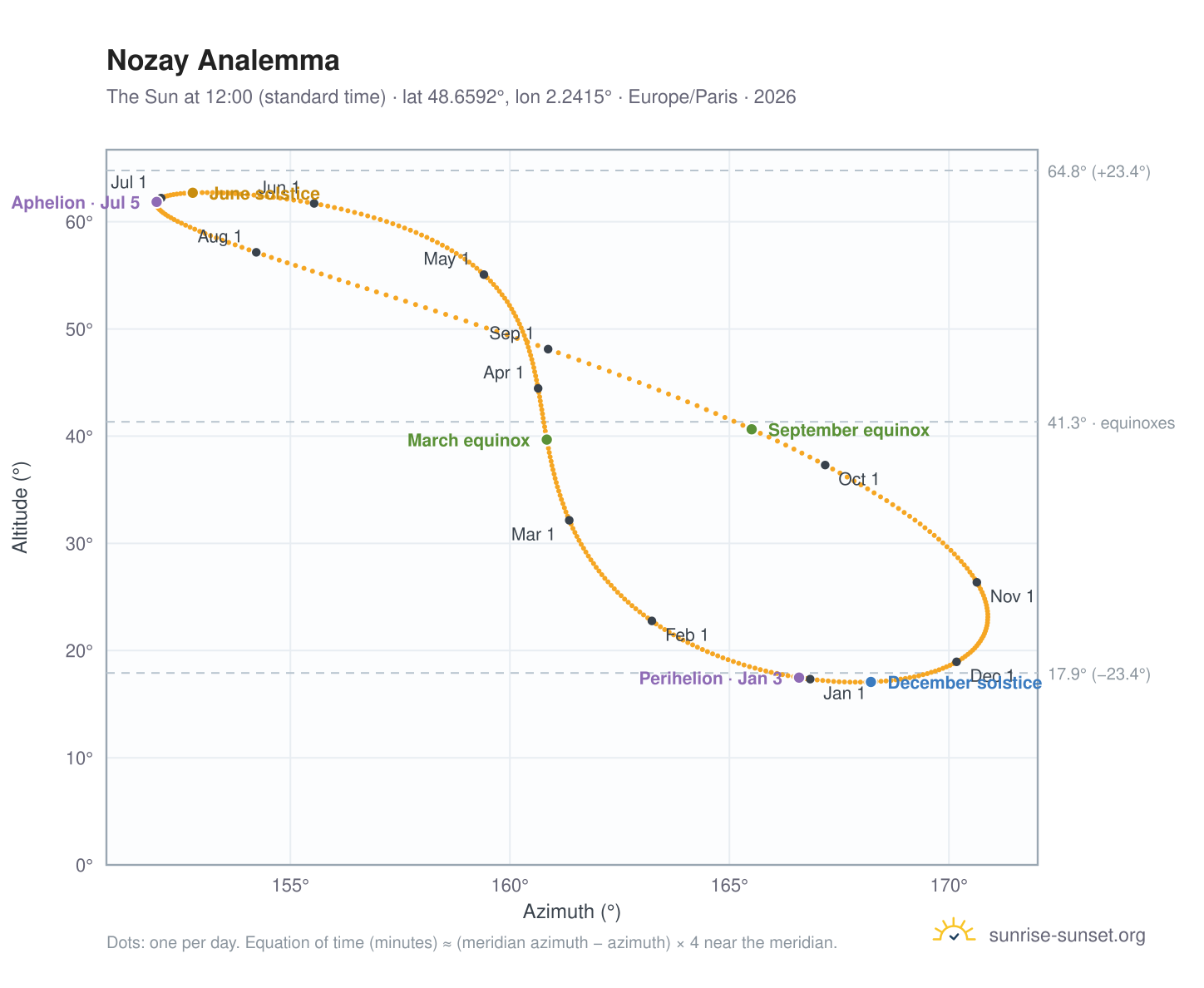 Nozay analemma chart: the Sun at 12:00 (standard time) through the year