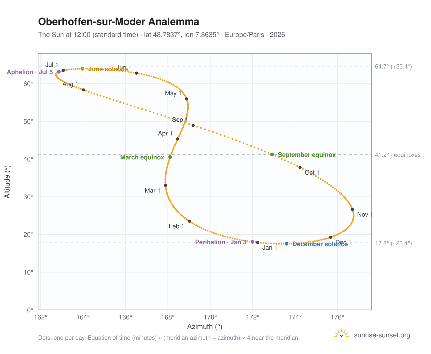 Oberhoffen-sur-Moder analemma chart: the Sun at 12:00 (standard time) through the year