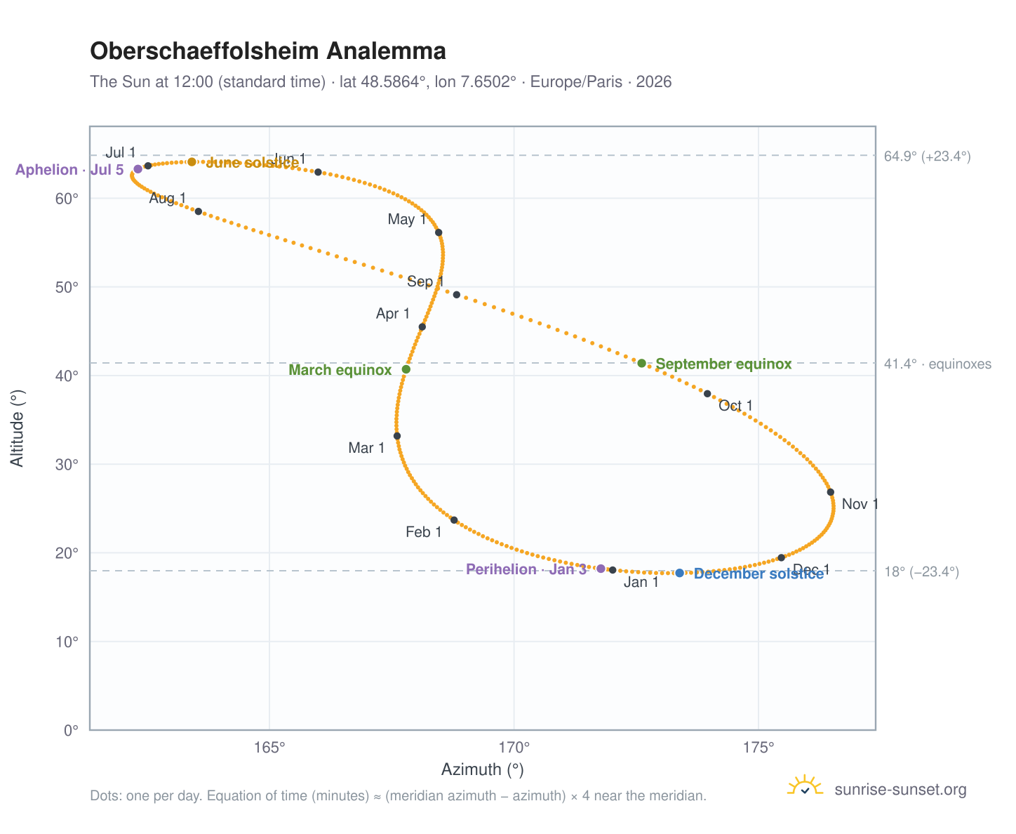 Oberschaeffolsheim analemma chart: the Sun at 12:00 (standard time) through the year