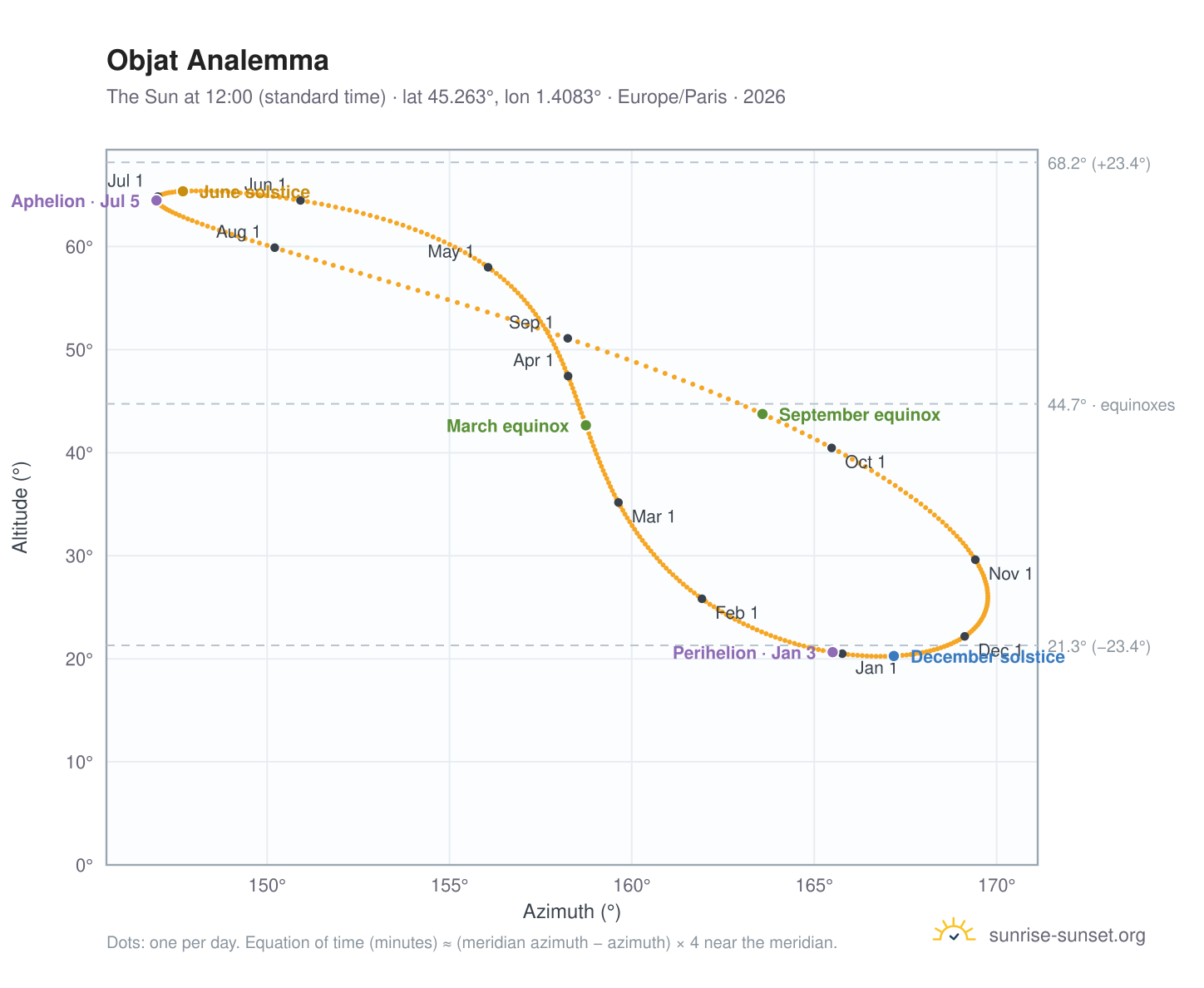 Objat analemma chart: the Sun at 12:00 (standard time) through the year