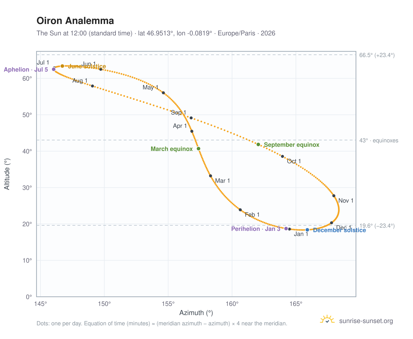 Oiron analemma chart: the Sun at 12:00 (standard time) through the year