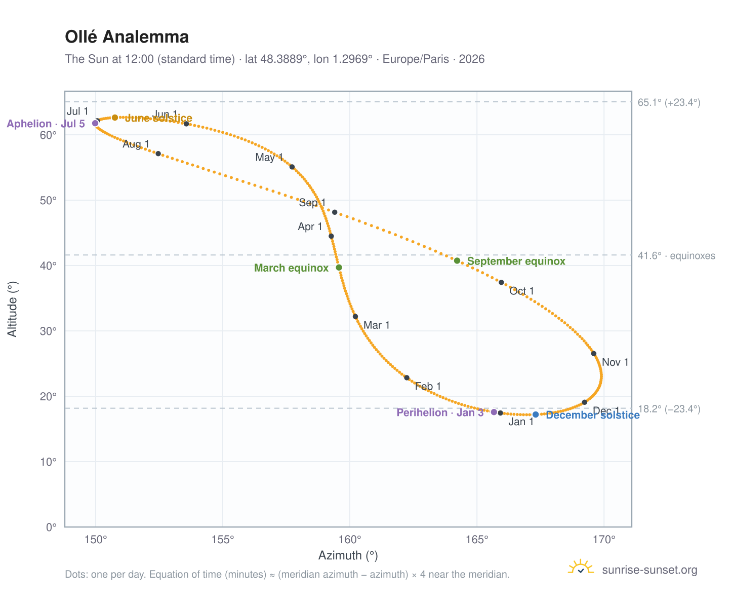 Ollé analemma chart: the Sun at 12:00 (standard time) through the year