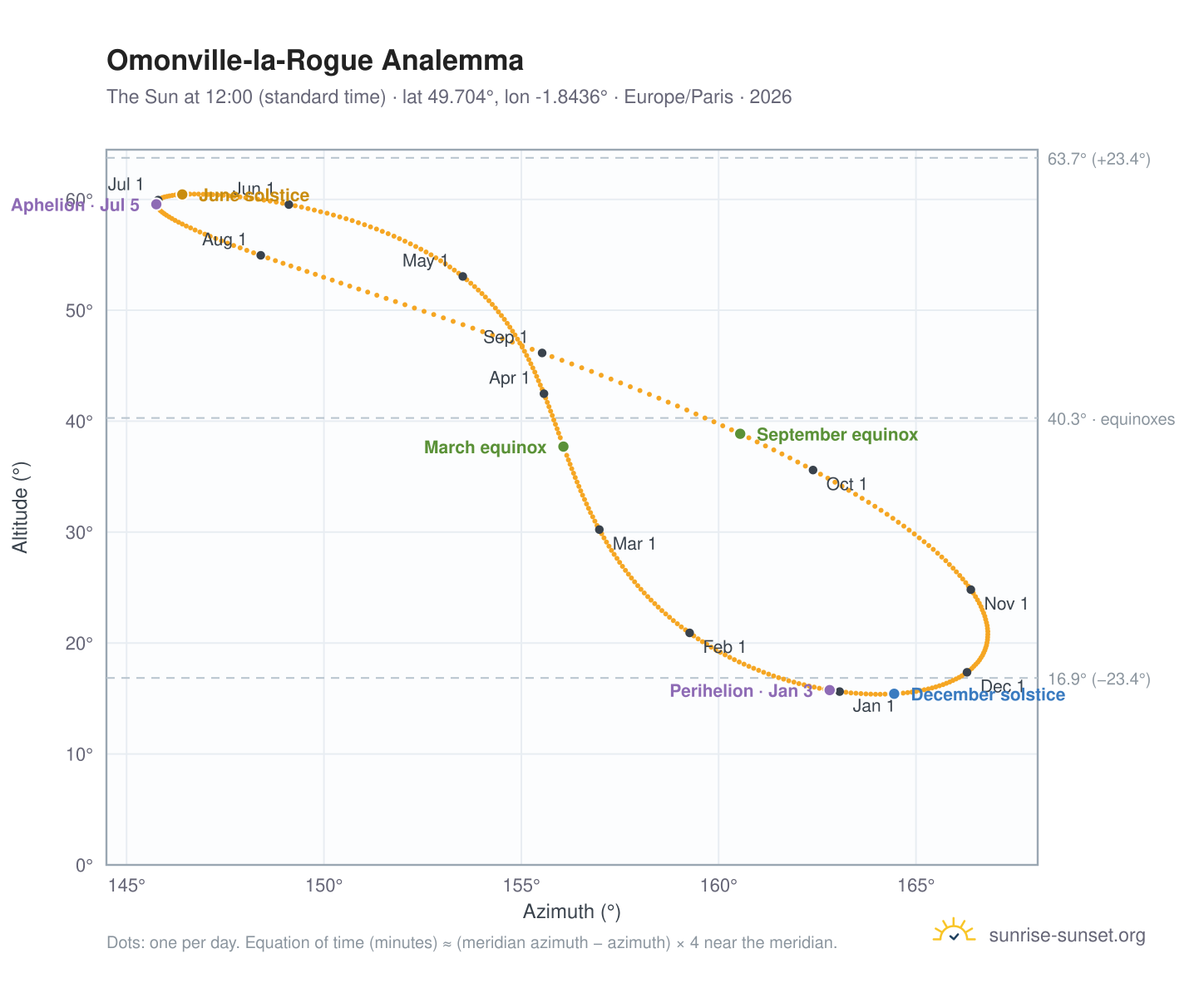 Omonville-la-Rogue analemma chart: the Sun at 12:00 (standard time) through the year