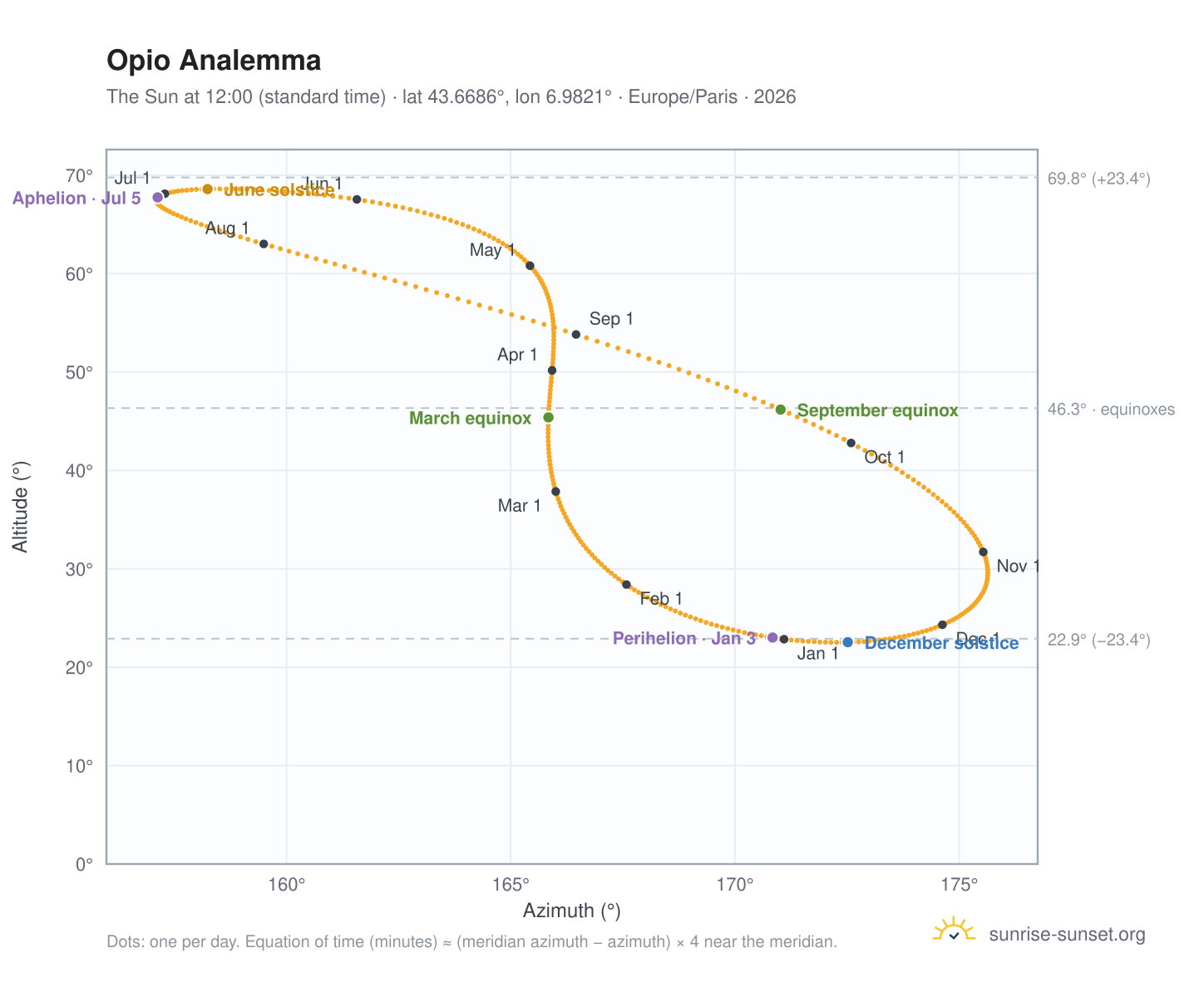 Opio analemma chart: the Sun at 12:00 (standard time) through the year