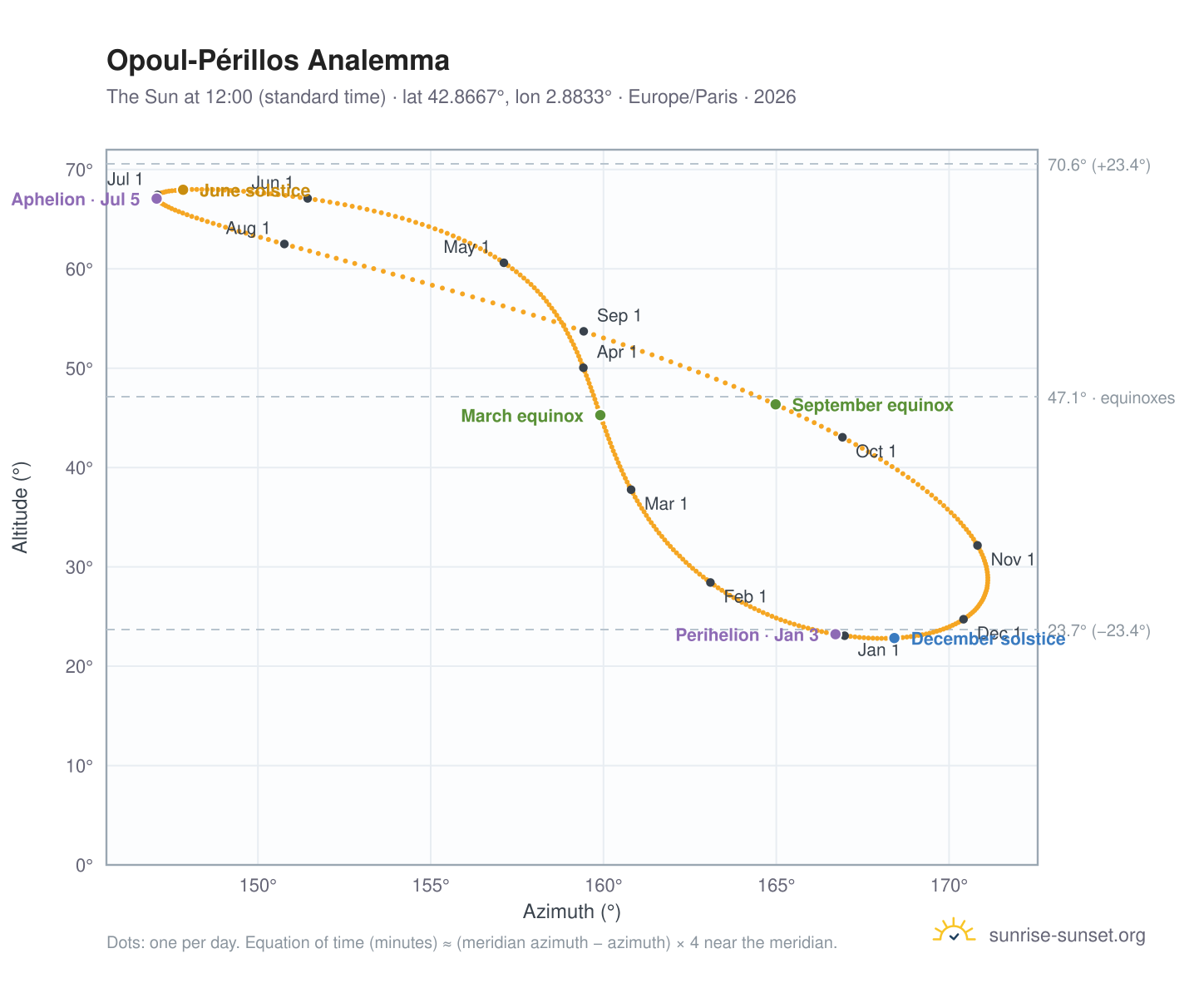 Opoul-Périllos analemma chart: the Sun at 12:00 (standard time) through the year