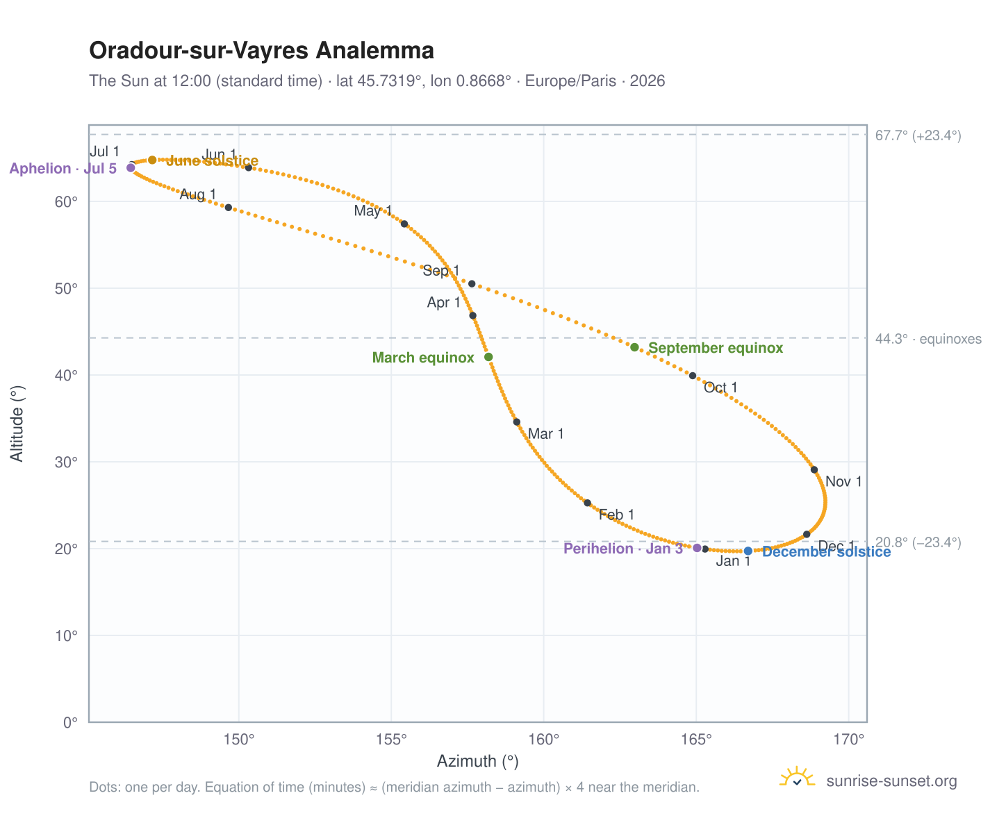 Oradour-sur-Vayres analemma chart: the Sun at 12:00 (standard time) through the year