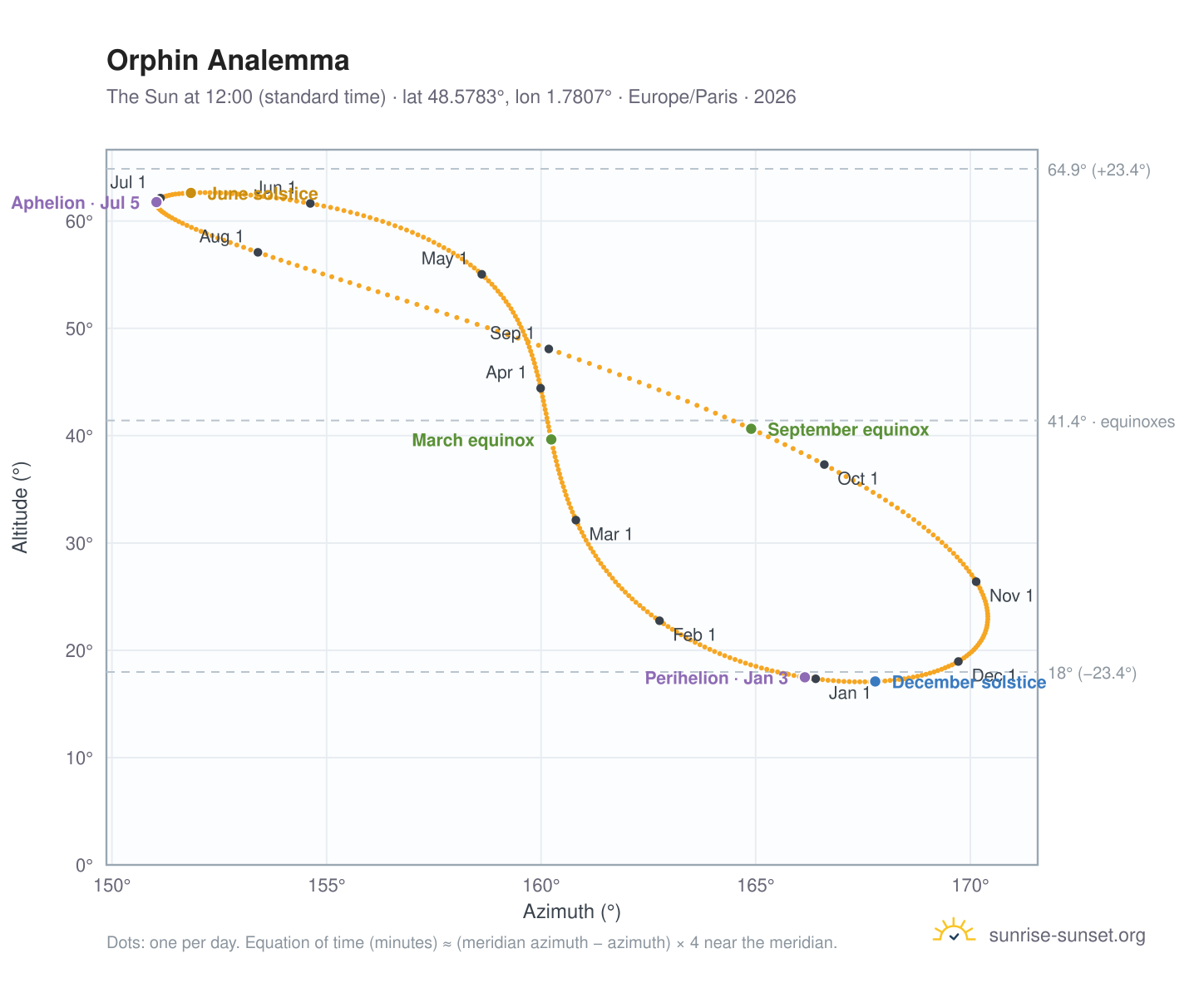 Orphin analemma chart: the Sun at 12:00 (standard time) through the year