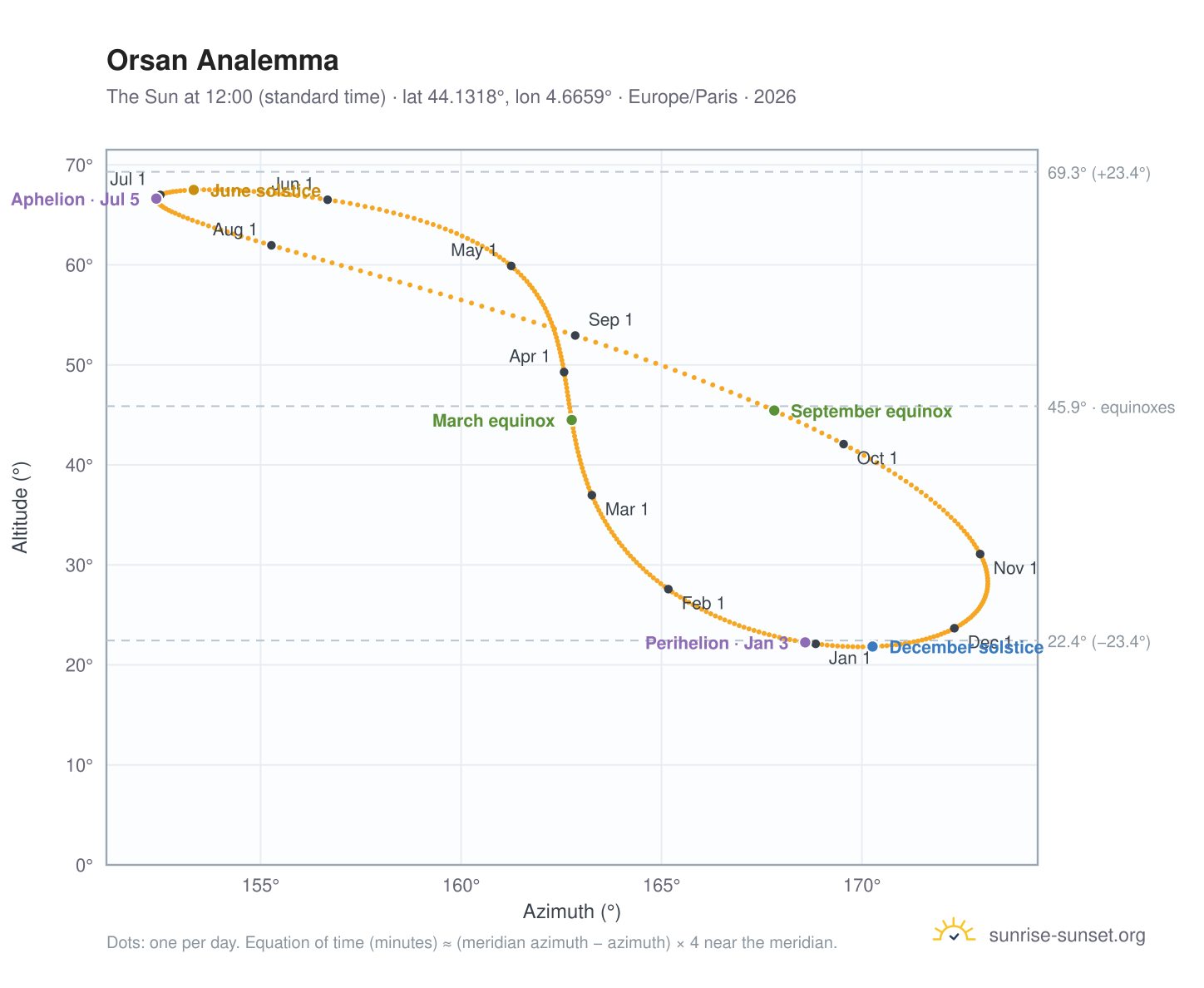 Orsan analemma chart: the Sun at 12:00 (standard time) through the year