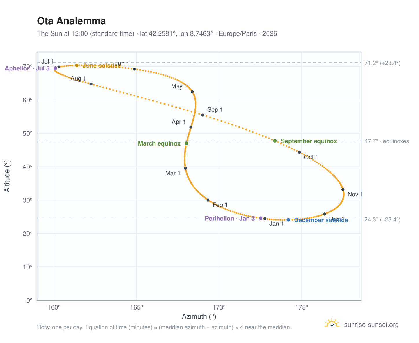 Ota analemma chart: the Sun at 12:00 (standard time) through the year