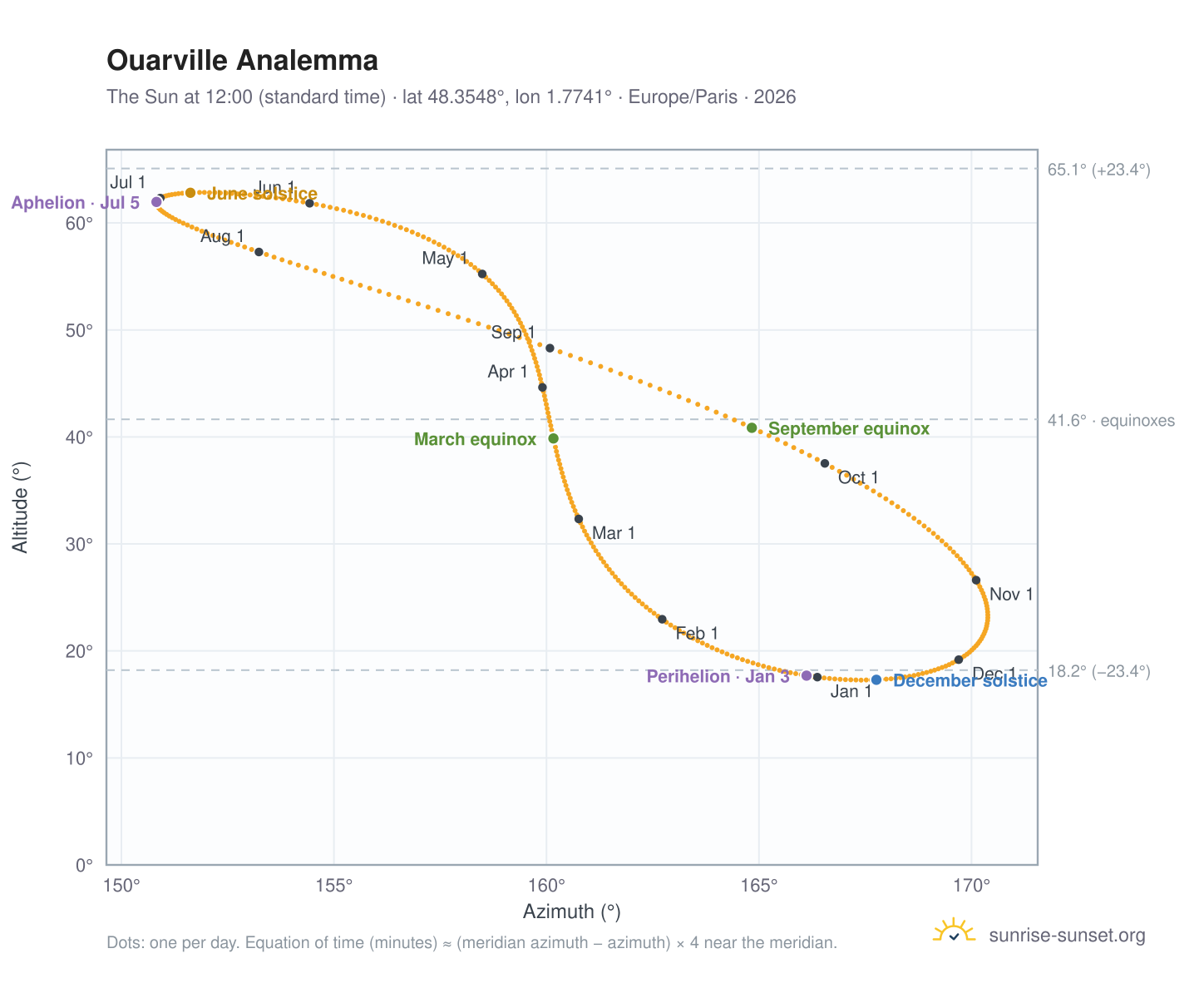 Ouarville analemma chart: the Sun at 12:00 (standard time) through the year