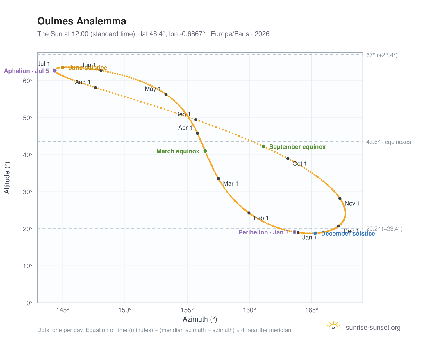 Oulmes analemma chart: the Sun at 12:00 (standard time) through the year