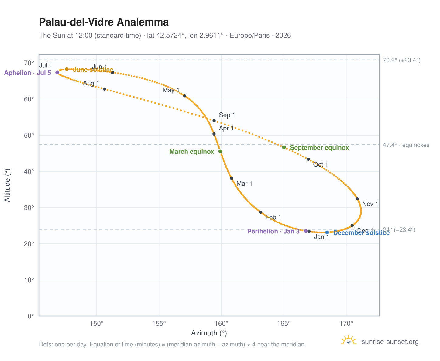 Palau-del-Vidre analemma chart: the Sun at 12:00 (standard time) through the year