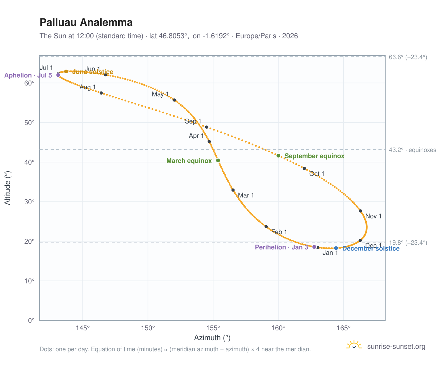 Palluau analemma chart: the Sun at 12:00 (standard time) through the year